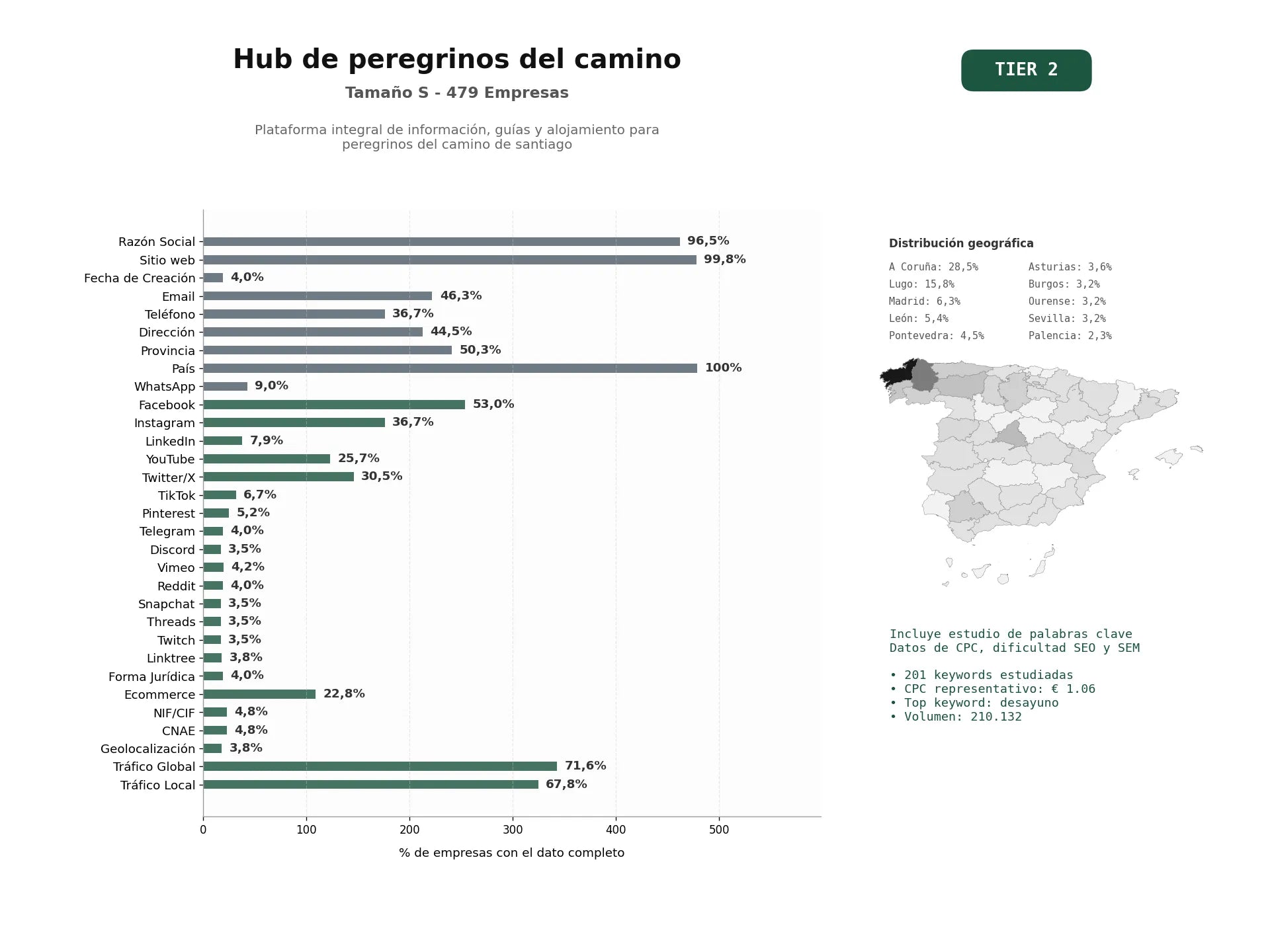 estudios de palabras clave, trafico web y datos de redes cosiales de Plataforma integral de información, guías y alojamiento para peregrinos del Camino de Santiago