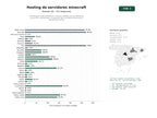 estudios de palabras clave, trafico web y datos de redes cosiales de Proveedores especializados en hosting y gestión de servidores de Minecraft y videojuegos, incluyendo VPS, servidores dedicados y paneles de control