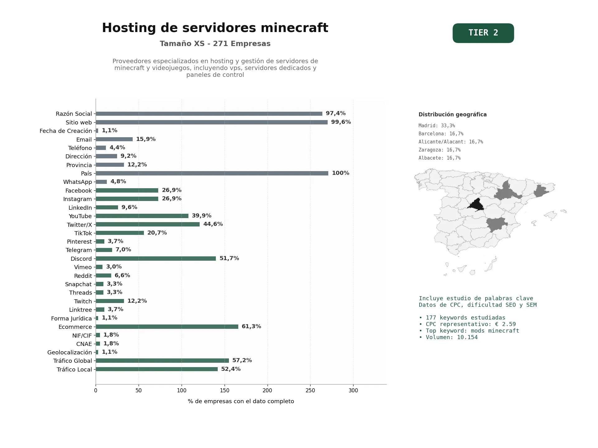 estudios de palabras clave, trafico web y datos de redes cosiales de Proveedores especializados en hosting y gestión de servidores de Minecraft y videojuegos, incluyendo VPS, servidores dedicados y paneles de control