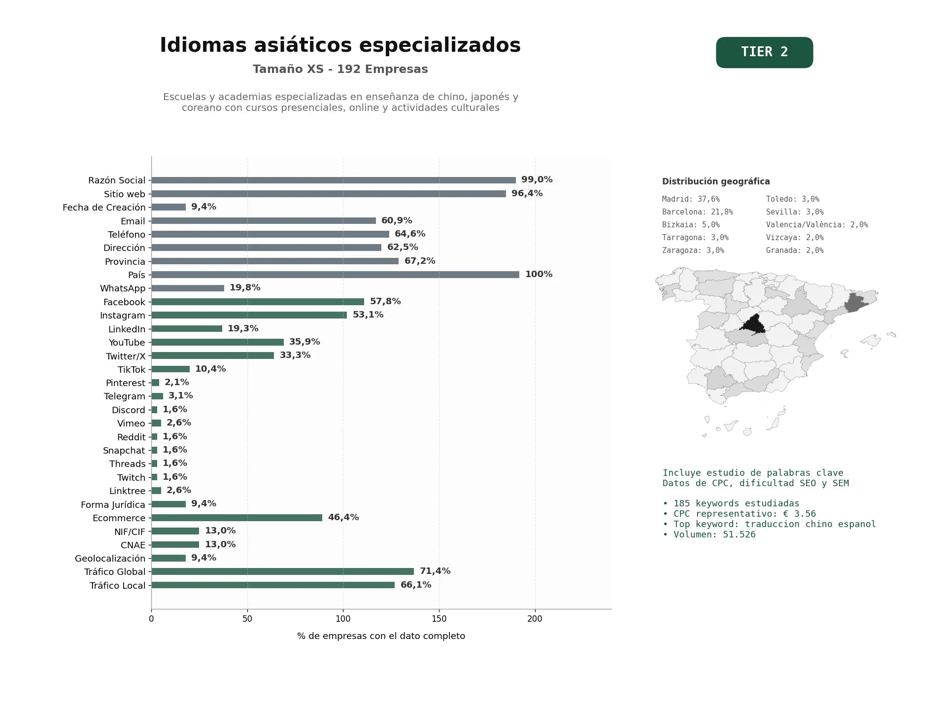 estudios de palabras clave, trafico web y datos de redes cosiales de Escuelas y academias especializadas en enseñanza de chino, japonés y coreano con cursos presenciales, online y actividades culturales