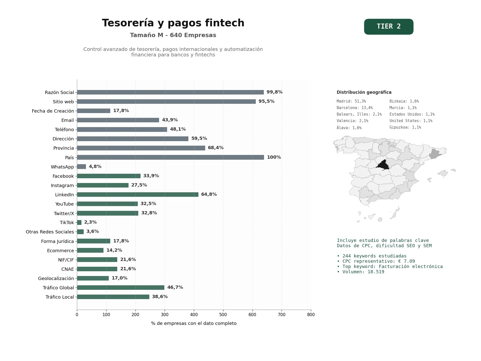 estudios de palabras clave, trafico web y datos de redes cosiales de Control avanzado de tesorería, pagos internacionales y automatización financiera para bancos y fintechs