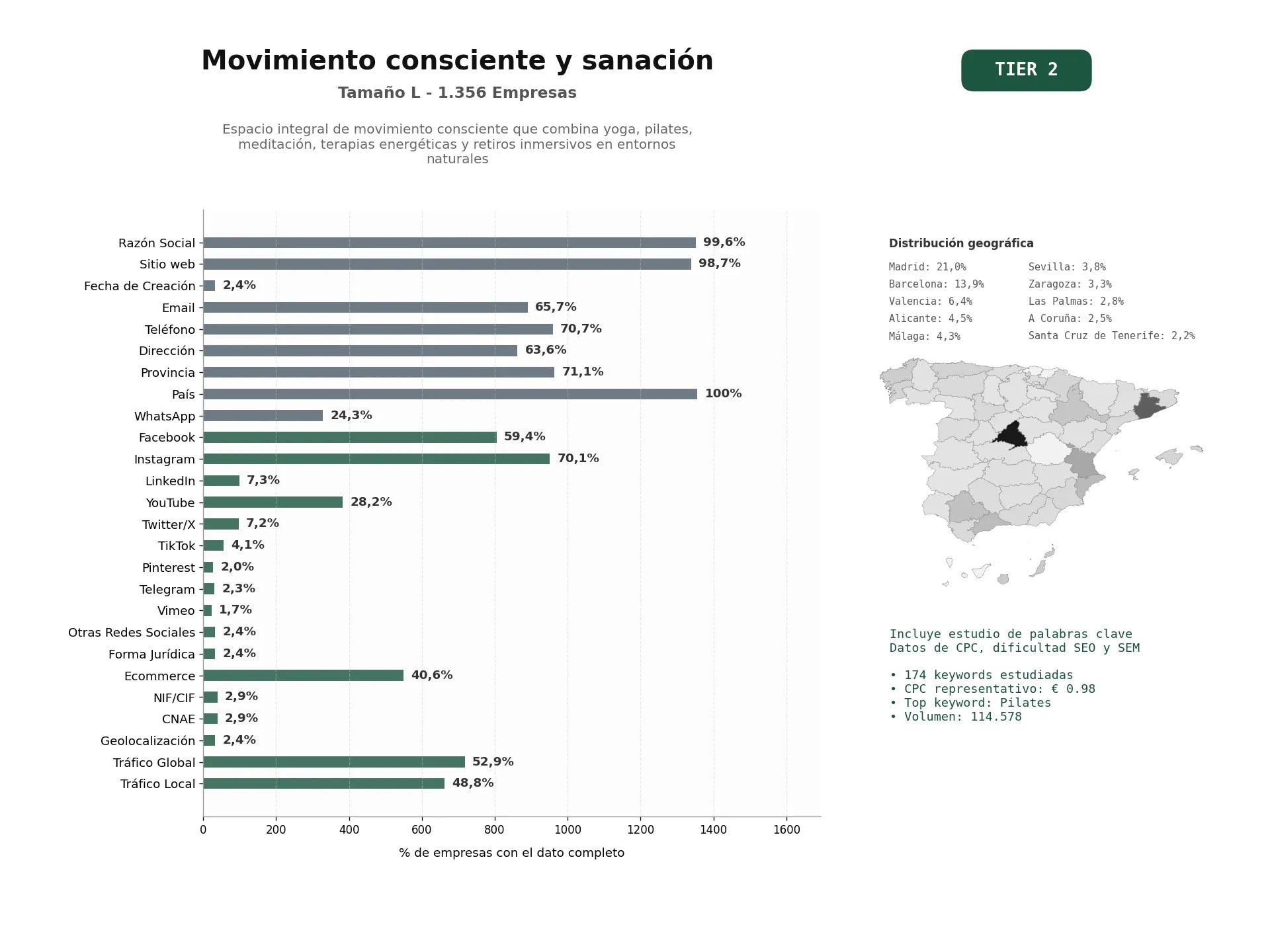 estudios de palabras clave, trafico web y datos de redes cosiales de Espacio integral de movimiento consciente que combina yoga, pilates, meditación, terapias energéticas y retiros inmersivos en entornos naturales