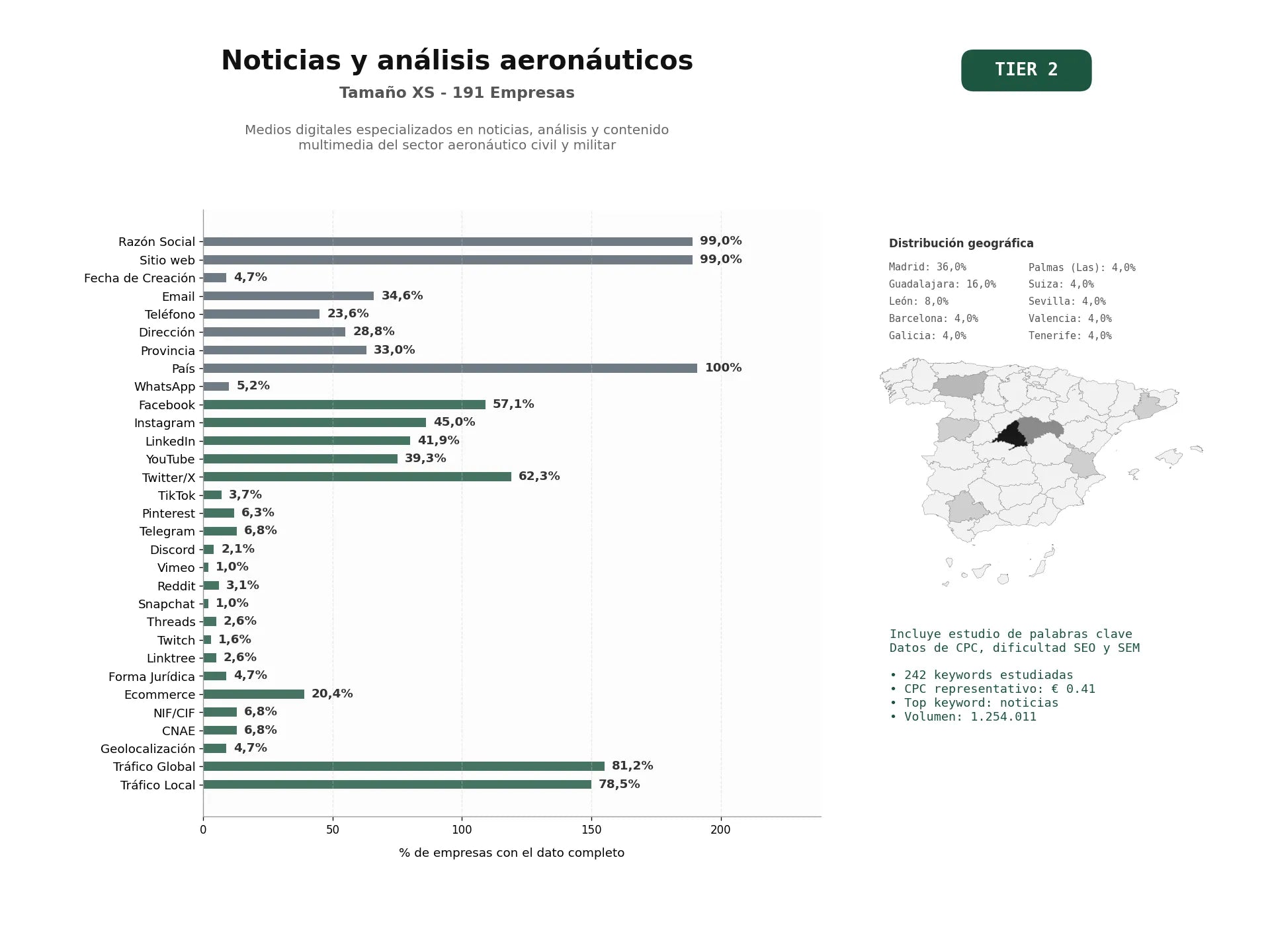 estudios de palabras clave, trafico web y datos de redes cosiales de Medios digitales especializados en noticias, análisis y contenido multimedia del sector aeronáutico civil y militar
