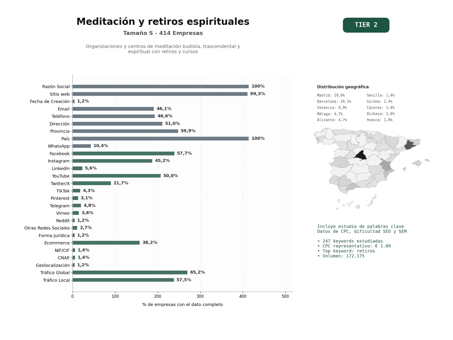 estudios de palabras clave, trafico web y datos de redes cosiales de Organizaciones y centros de meditación budista, trascendental y espiritual con retiros y cursos