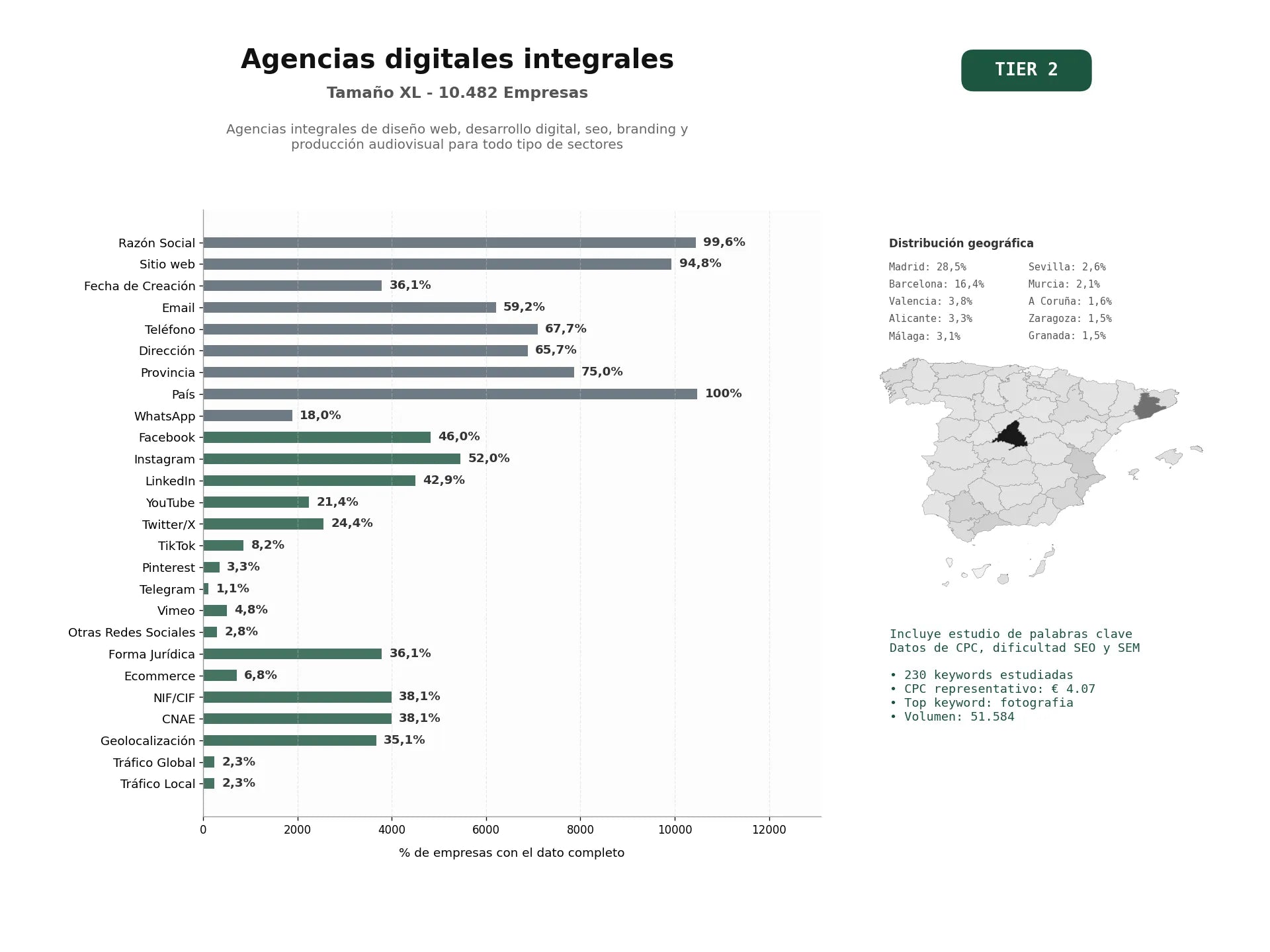 estudios de palabras clave, trafico web y datos de redes cosiales de Agencias integrales de diseño web, desarrollo digital, SEO, branding y producción audiovisual para todo tipo de sectores