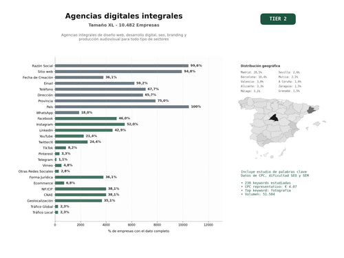 estudios de palabras clave, trafico web y datos de redes cosiales de Agencias integrales de diseño web, desarrollo digital, SEO, branding y producción audiovisual para todo tipo de sectores