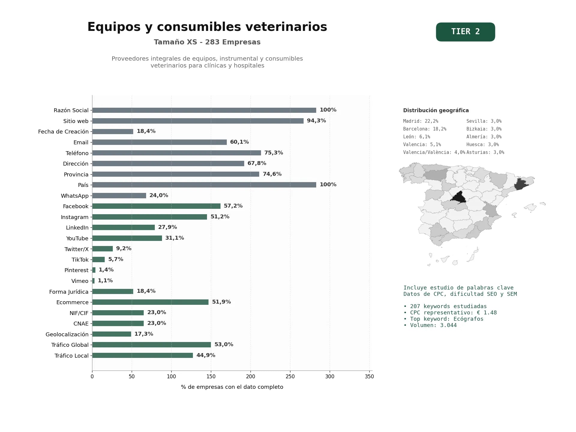 estudios de palabras clave, trafico web y datos de redes cosiales de Proveedores integrales de equipos, instrumental y consumibles veterinarios para clínicas y hospitales