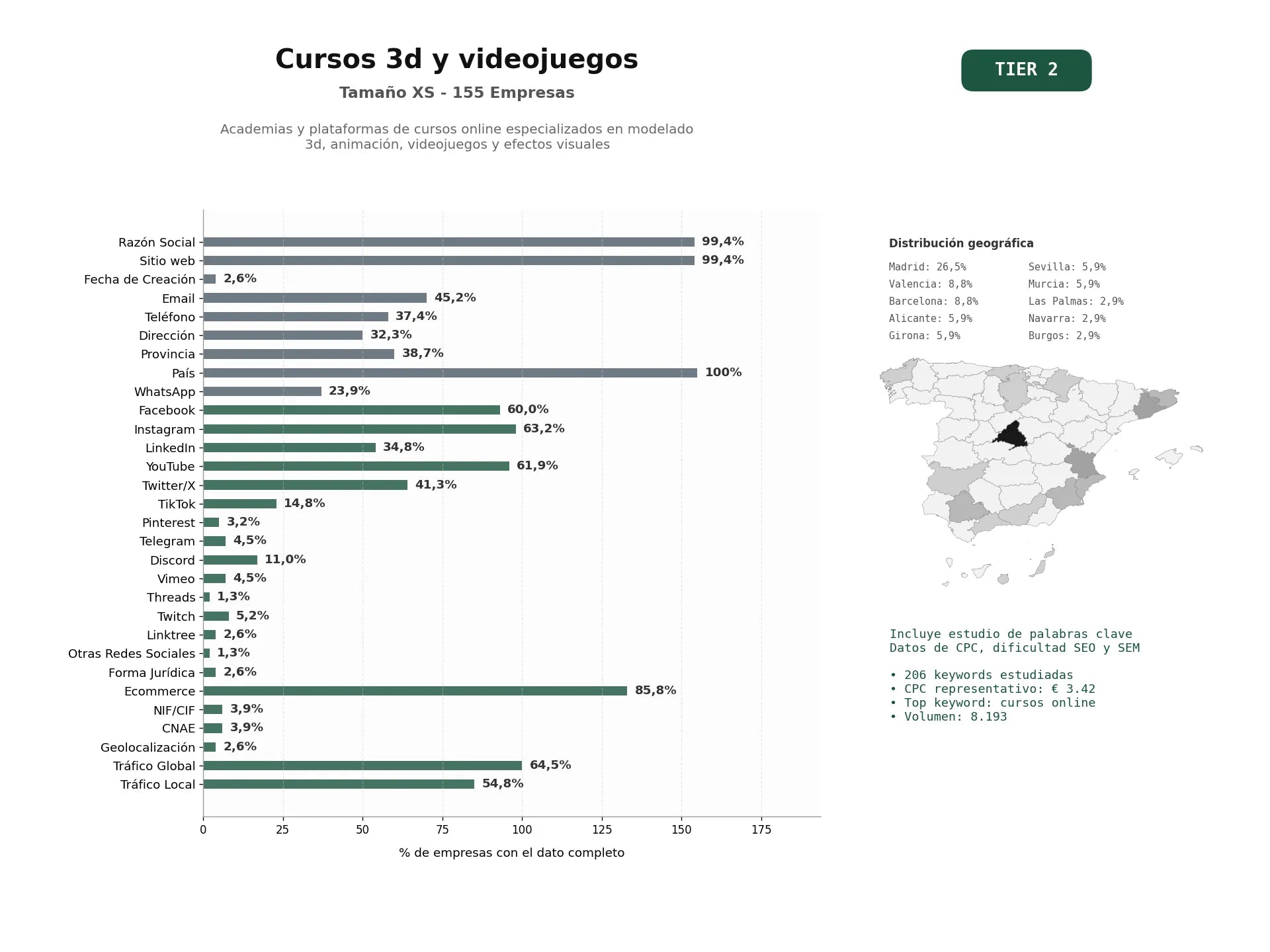 estudios de palabras clave, trafico web y datos de redes cosiales de Academias y plataformas de cursos online especializados en modelado 3D, animación, videojuegos y efectos visuales