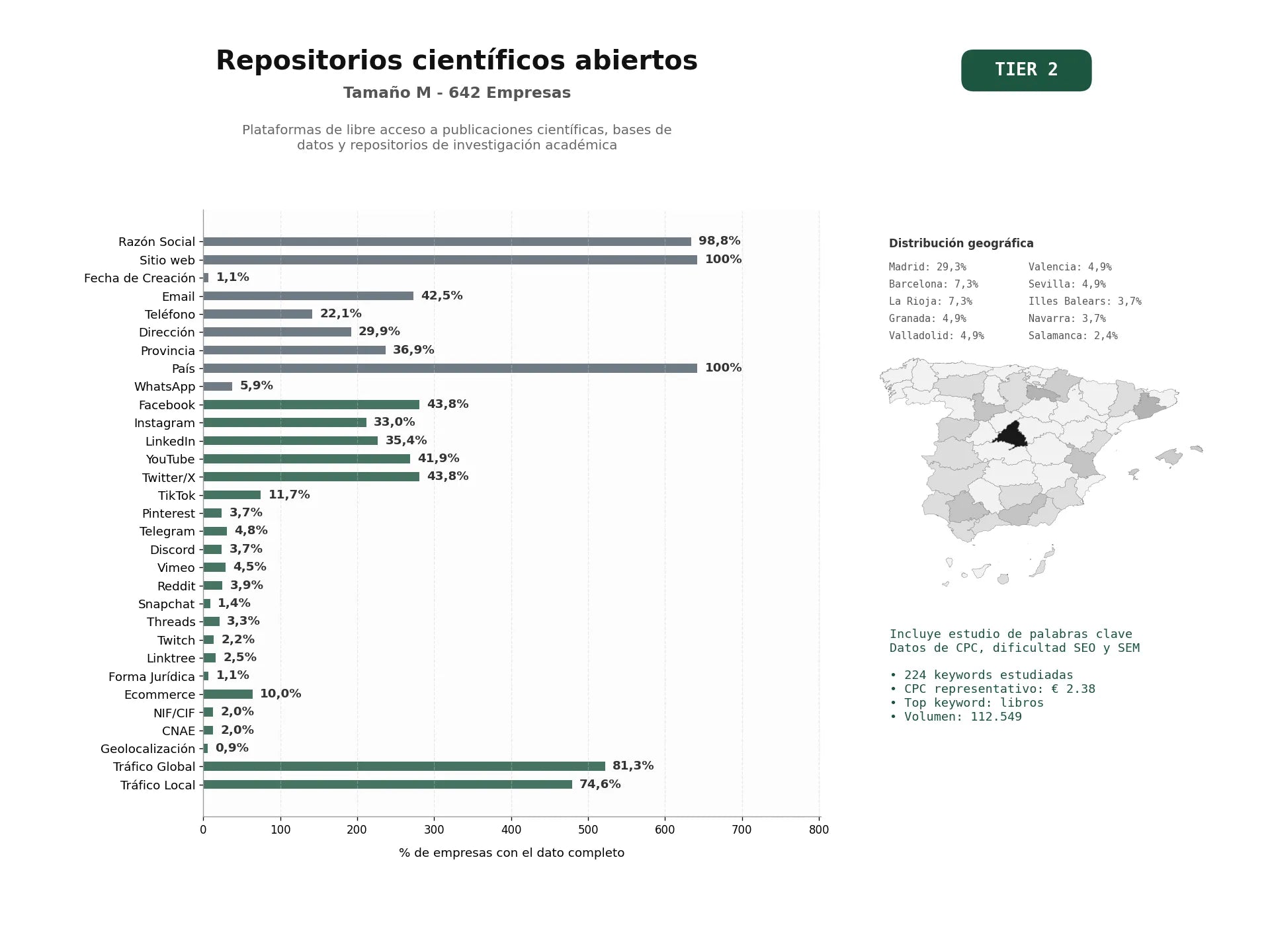 estudios de palabras clave, trafico web y datos de redes cosiales de Plataformas de libre acceso a publicaciones científicas, bases de datos y repositorios de investigación académica
