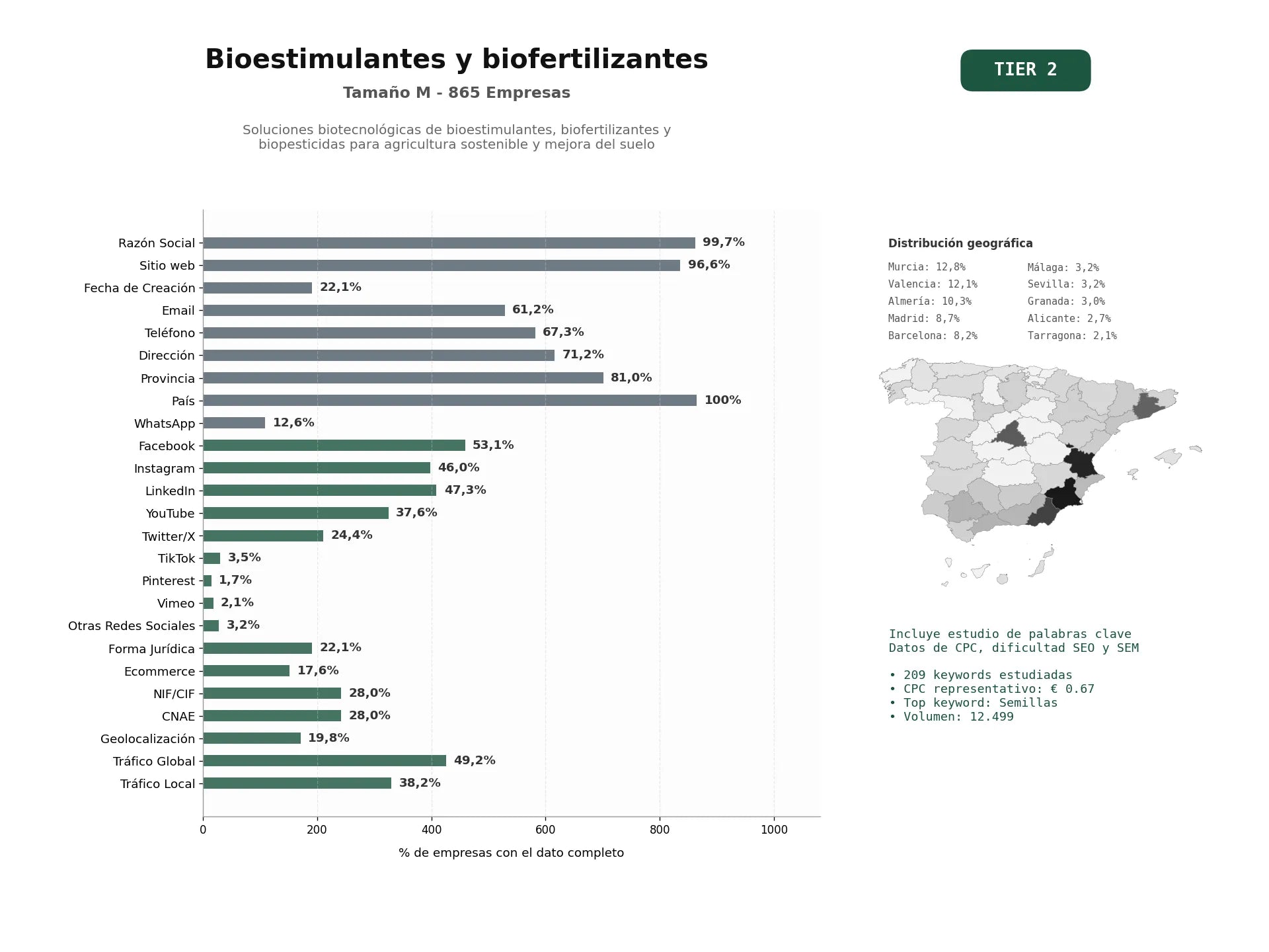estudios de palabras clave, trafico web y datos de redes cosiales de Soluciones biotecnológicas de bioestimulantes, biofertilizantes y biopesticidas para agricultura sostenible y mejora del suelo