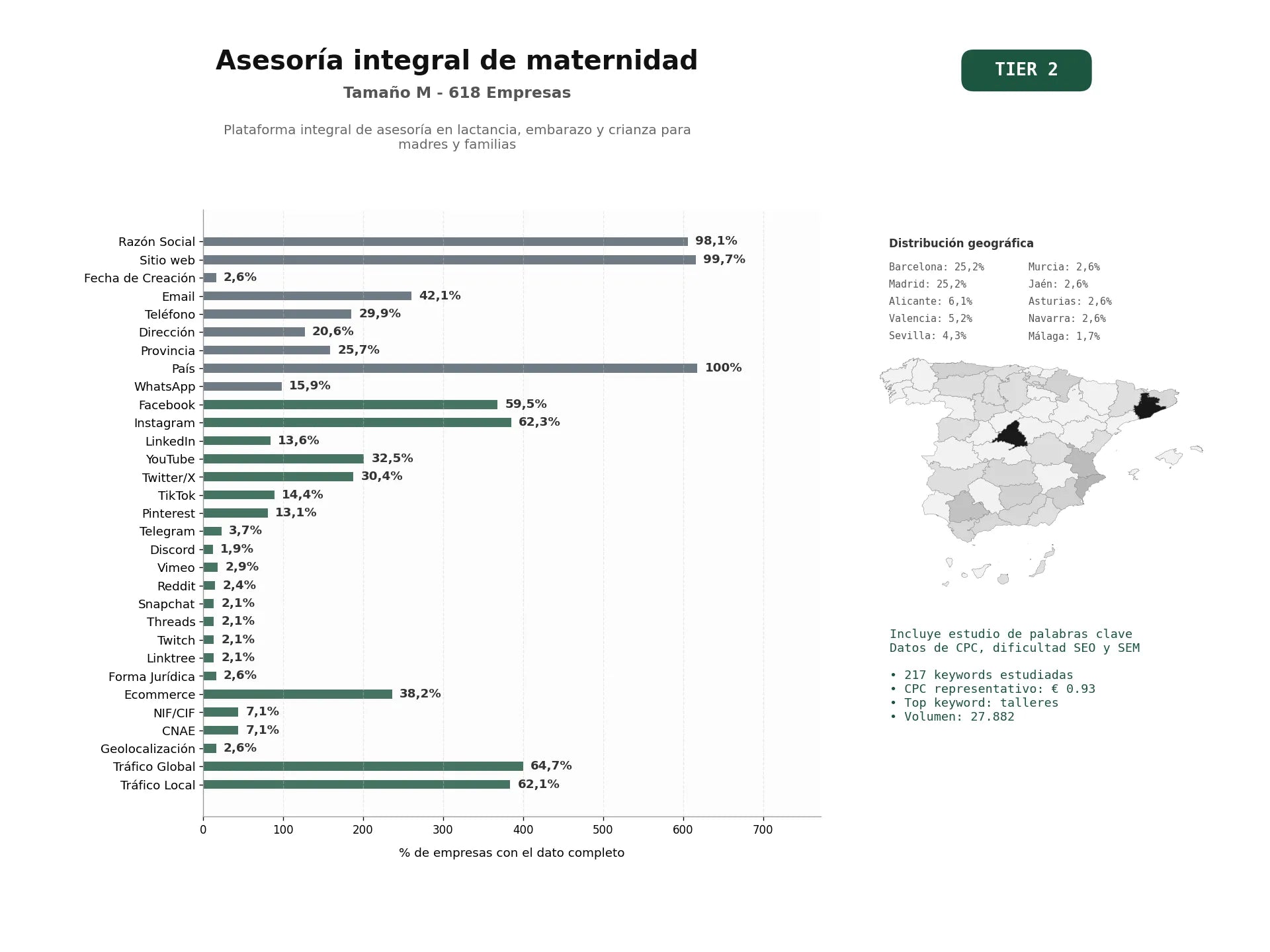 estudios de palabras clave, trafico web y datos de redes cosiales de Plataforma integral de asesoría en lactancia, embarazo y crianza para madres y familias