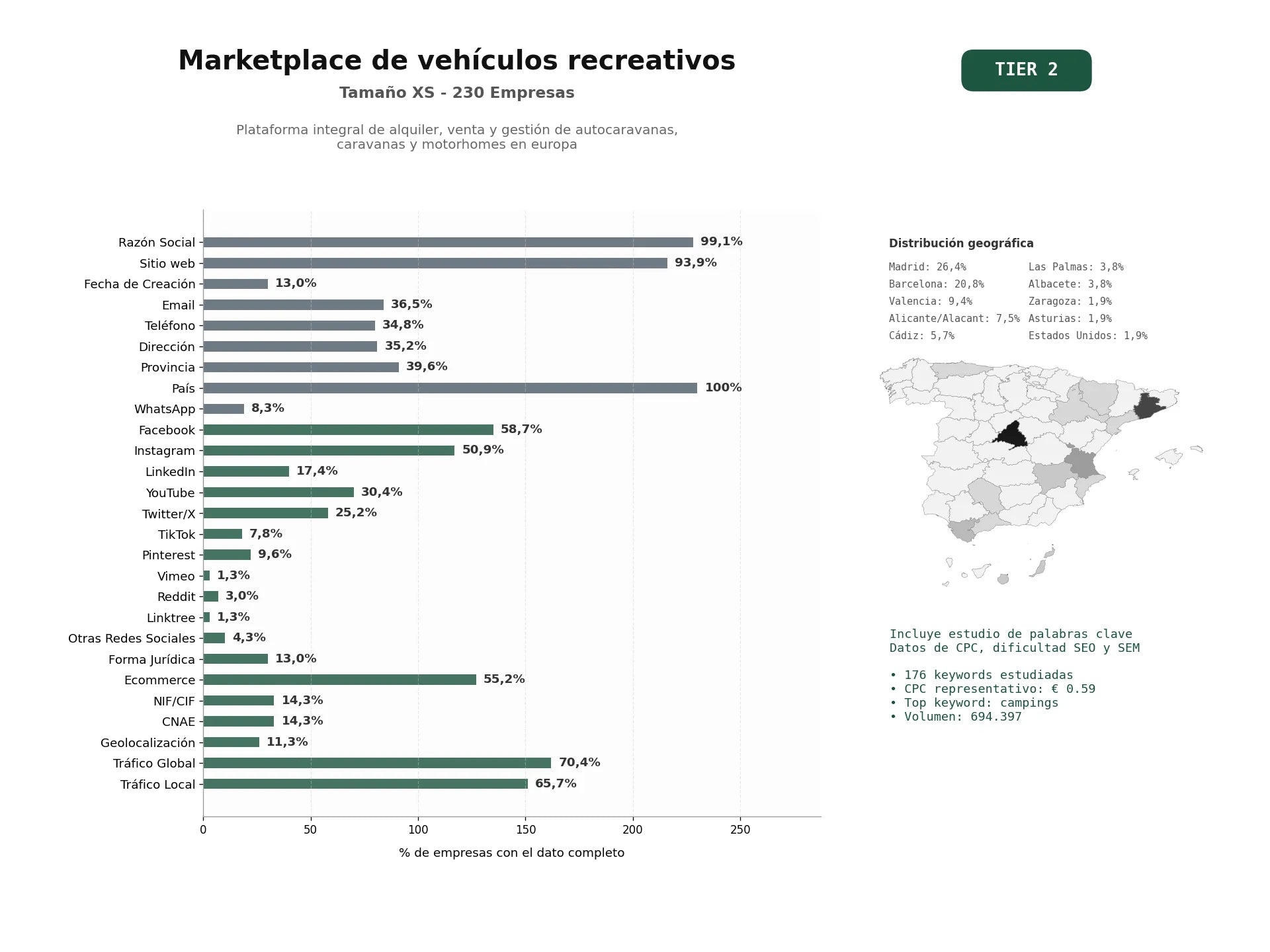 estudios de palabras clave, trafico web y datos de redes cosiales de Plataforma integral de alquiler, venta y gestión de autocaravanas, caravanas y motorhomes en Europa