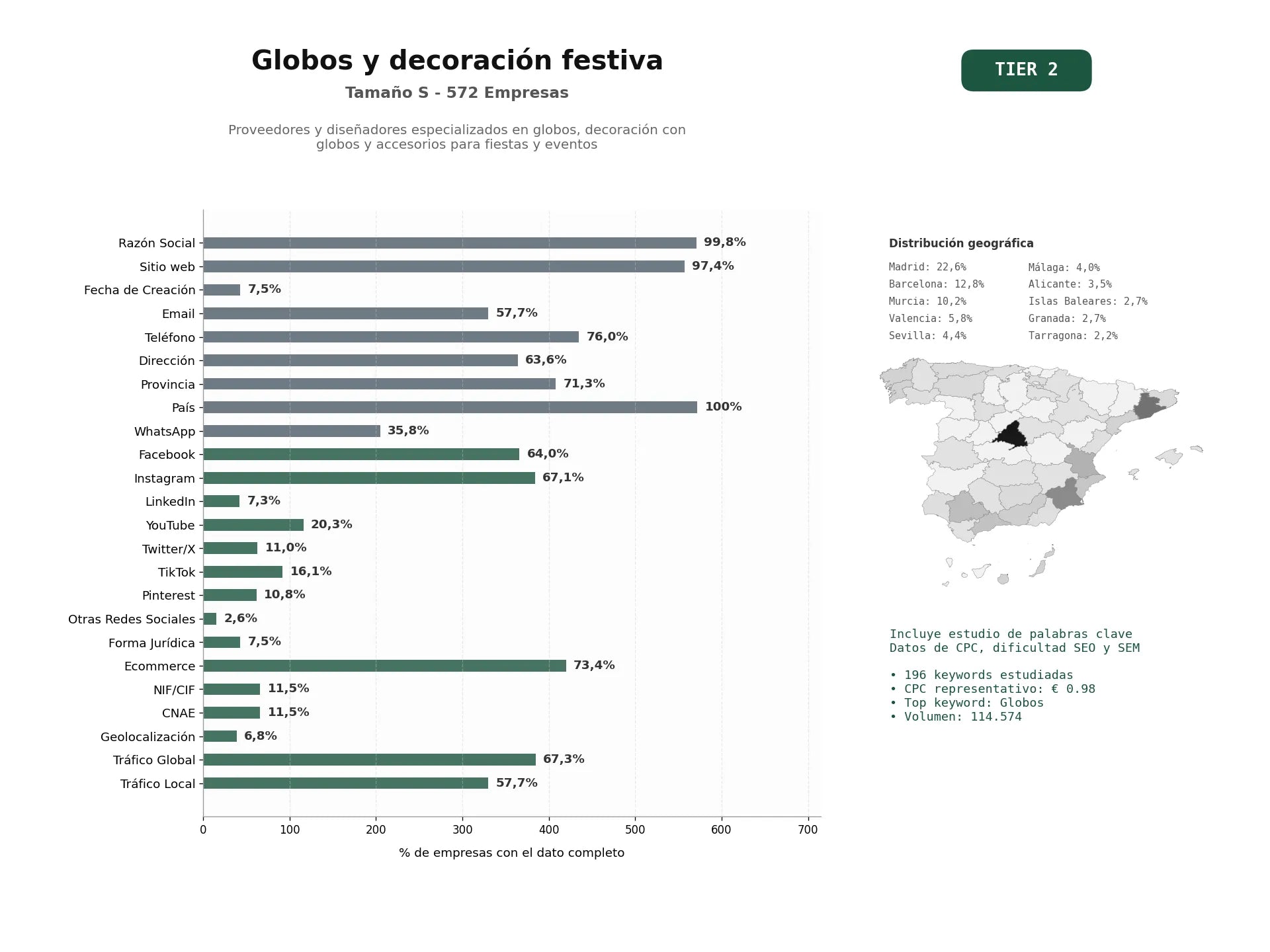estudios de palabras clave, trafico web y datos de redes cosiales de Proveedores y diseñadores especializados en globos, decoración con globos y accesorios para fiestas y eventos