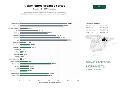 estudios de palabras clave, trafico web y datos de redes cosiales de Gestión de alojamientos urbanos de corta estancia, apartamentos turísticos, hostales y servicios complementarios en ciudades españolas