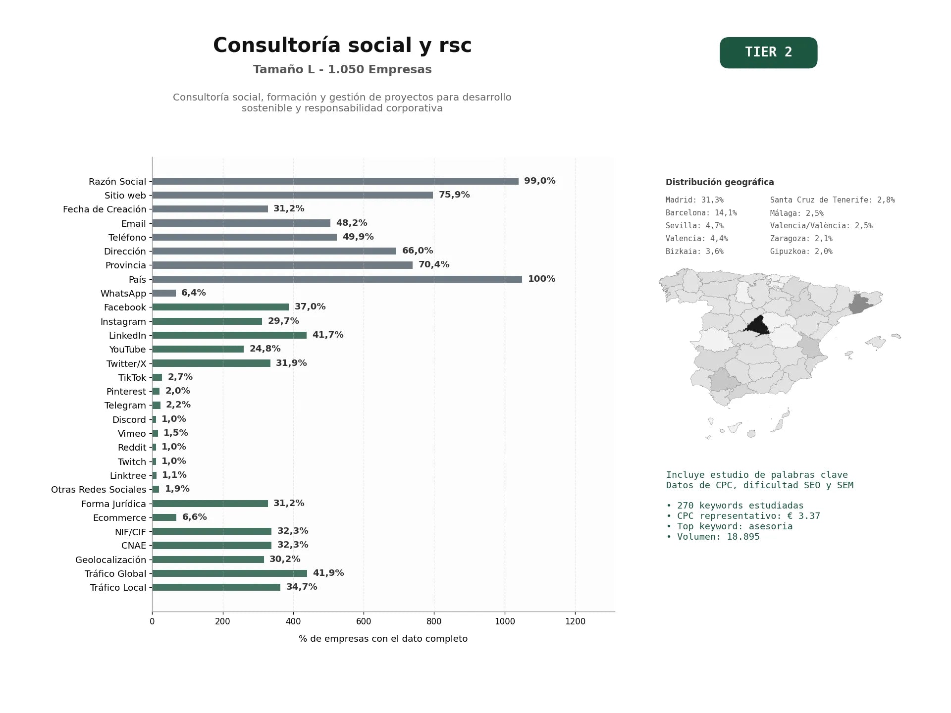 estudios de palabras clave, trafico web y datos de redes cosiales de Consultoría social, formación y gestión de proyectos para desarrollo sostenible y responsabilidad corporativa