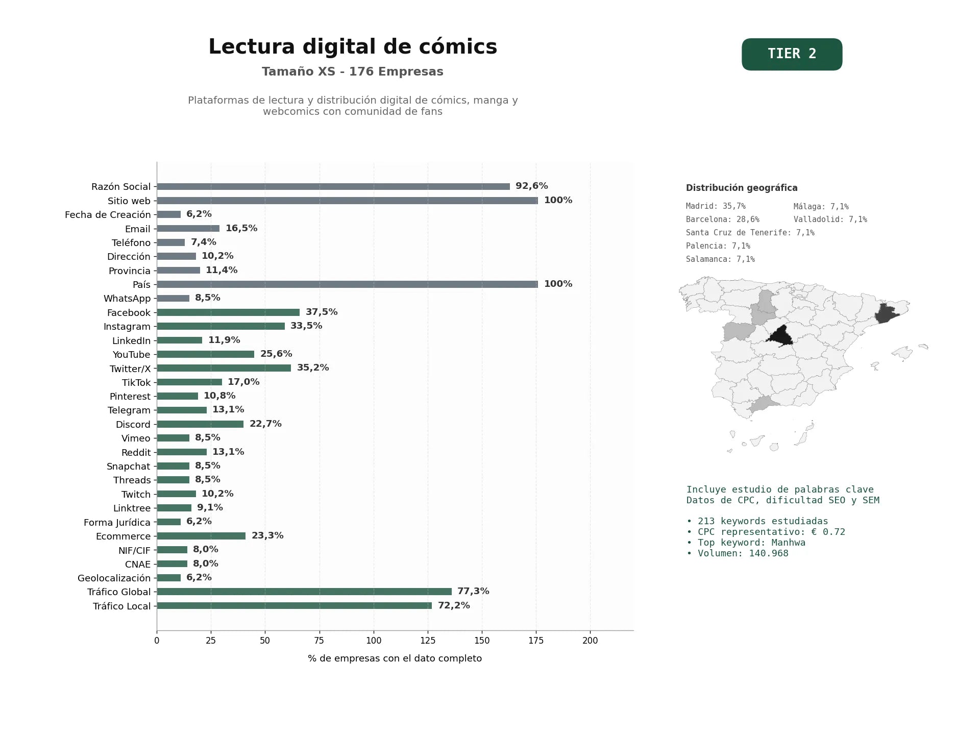 estudios de palabras clave, trafico web y datos de redes cosiales de Plataformas de lectura y distribución digital de cómics, manga y webcomics con comunidad de fans