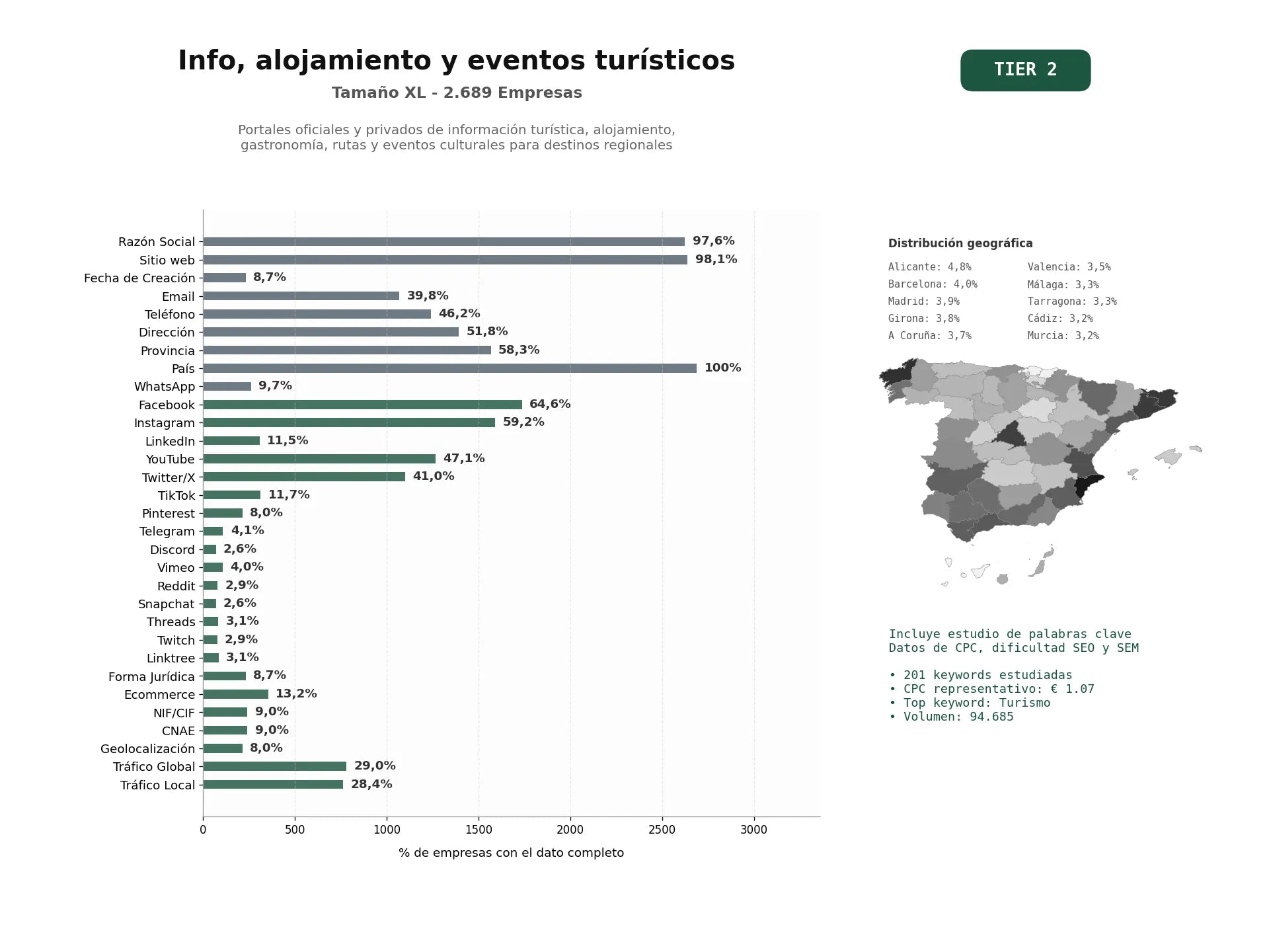estudios de palabras clave, trafico web y datos de redes cosiales de Portales oficiales y privados de información turística, alojamiento, gastronomía, rutas y eventos culturales para destinos regionales