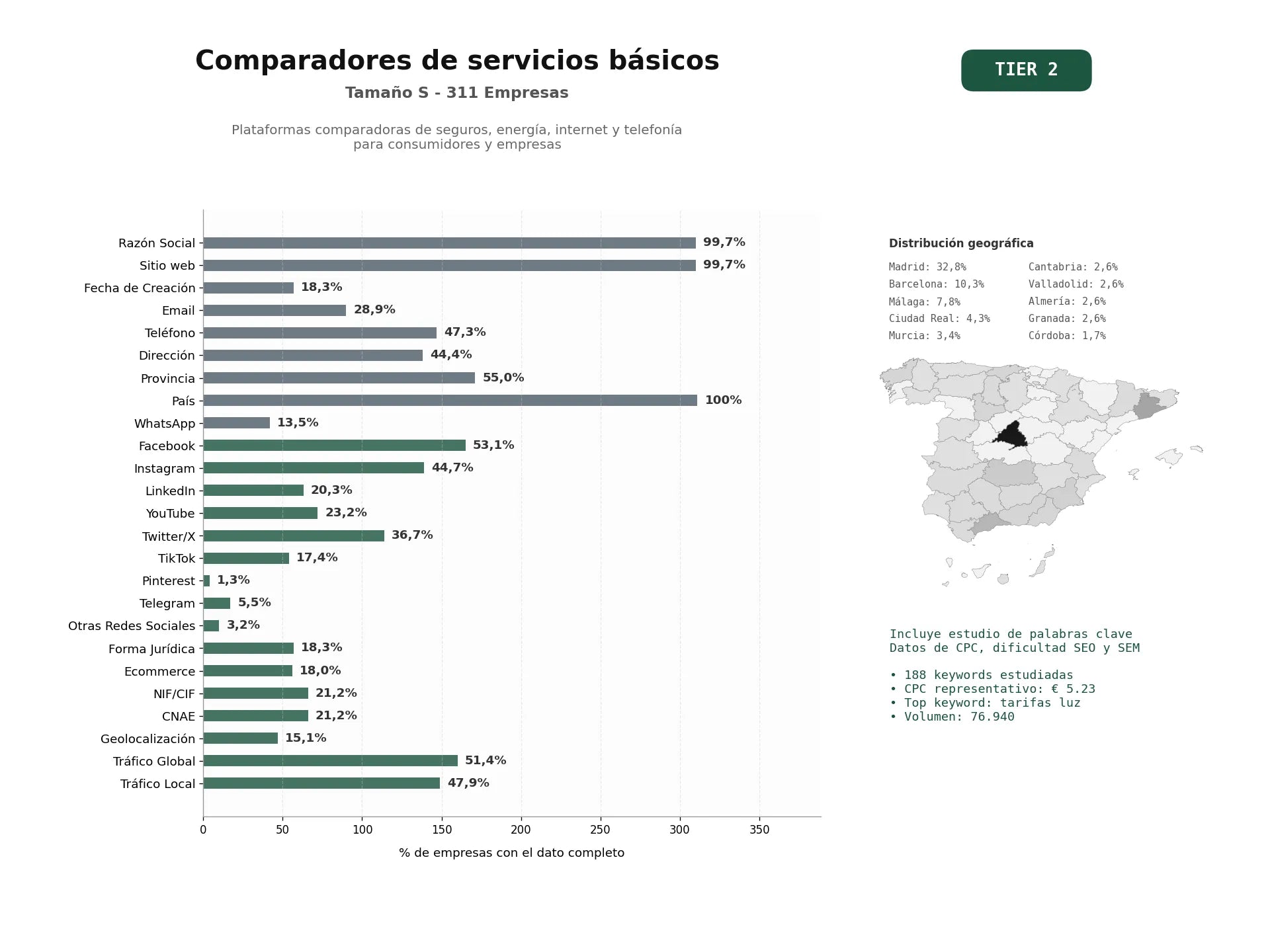 estudios de palabras clave, trafico web y datos de redes cosiales de Plataformas comparadoras de seguros, energía, internet y telefonía para consumidores y empresas