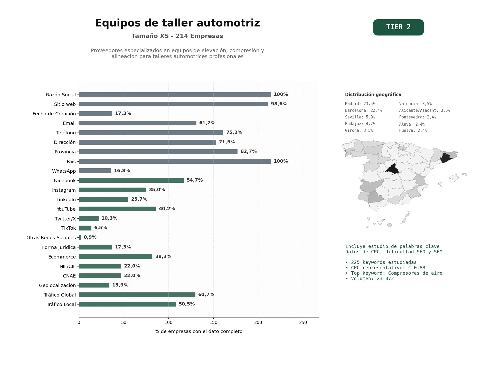 estudios de palabras clave, trafico web y datos de redes cosiales de Proveedores especializados en equipos de elevación, compresión y alineación para talleres automotrices profesionales