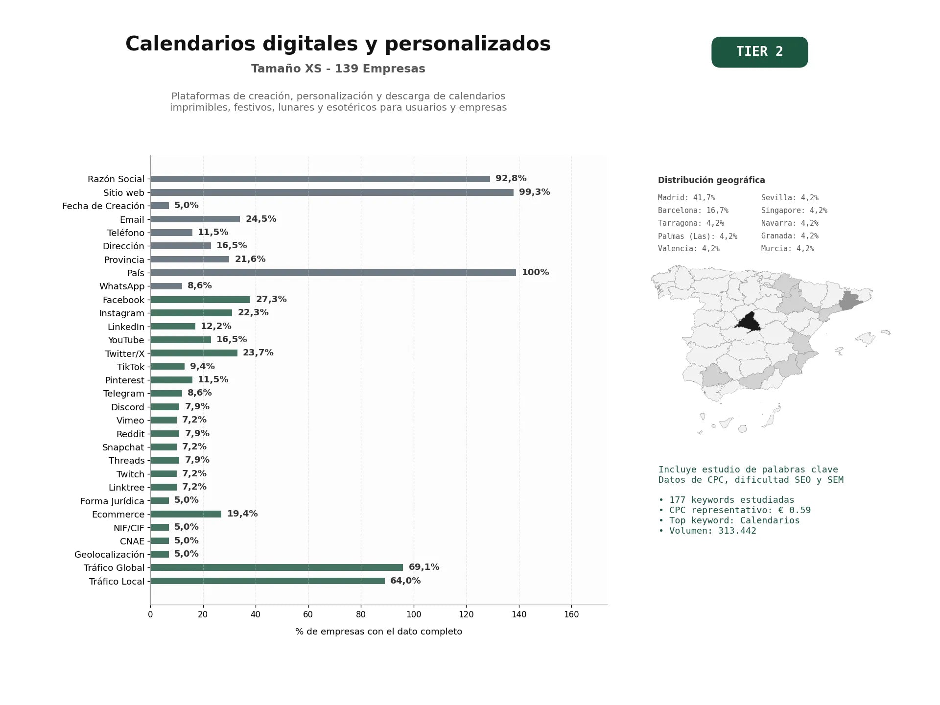 estudios de palabras clave, trafico web y datos de redes cosiales de Plataformas de creación, personalización y descarga de calendarios imprimibles, festivos, lunares y esotéricos para usuarios y empresas