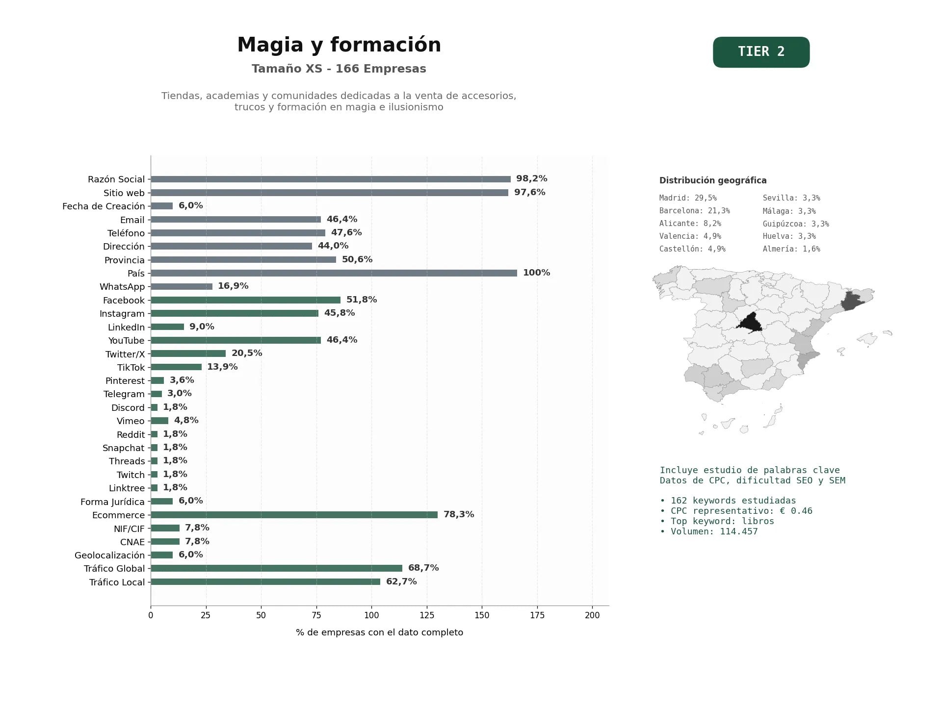 estudios de palabras clave, trafico web y datos de redes cosiales de Tiendas, academias y comunidades dedicadas a la venta de accesorios, trucos y formación en magia e ilusionismo