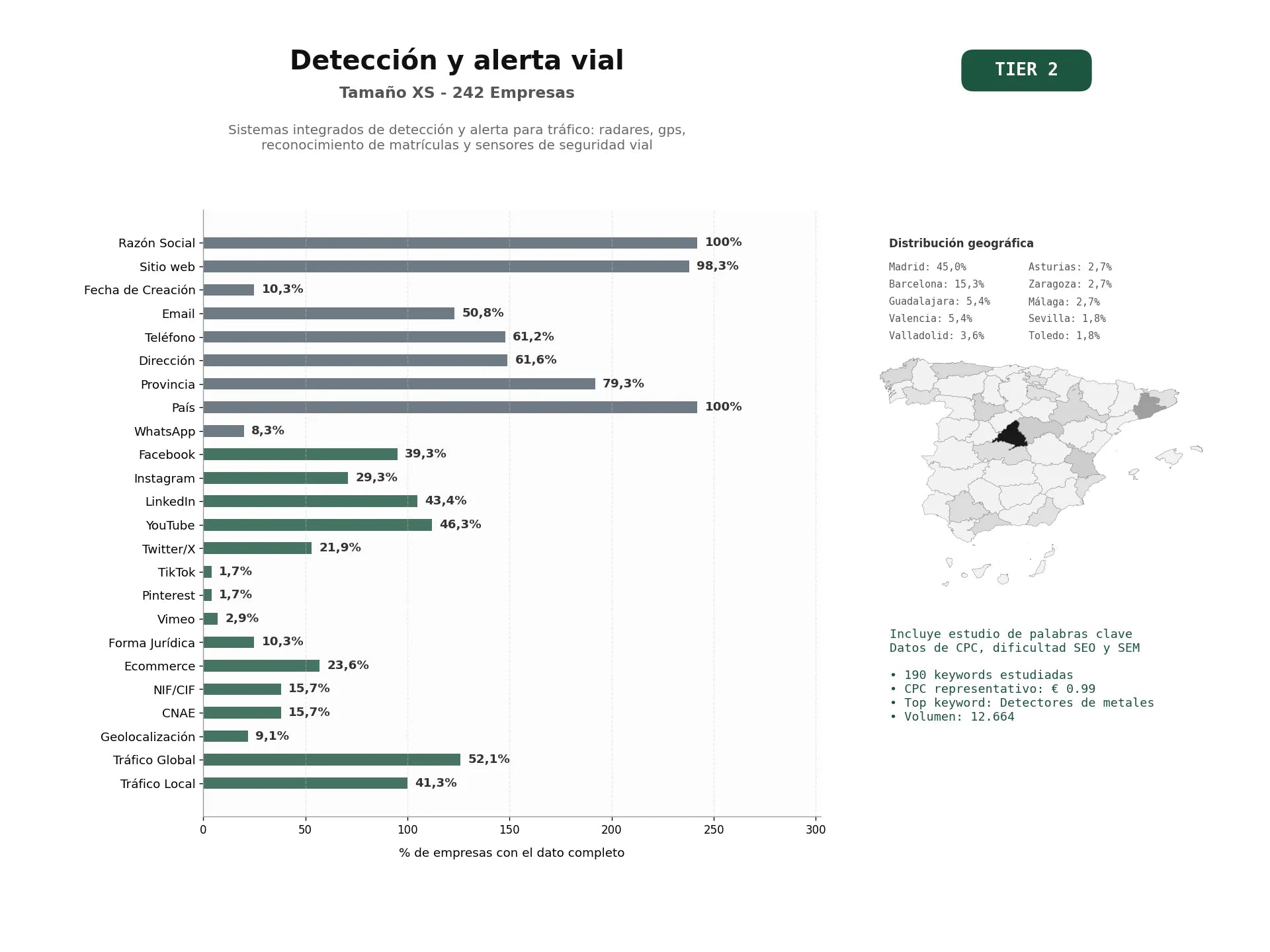 estudios de palabras clave, trafico web y datos de redes cosiales de Sistemas integrados de detección y alerta para tráfico: radares, GPS, reconocimiento de matrículas y sensores de seguridad vial