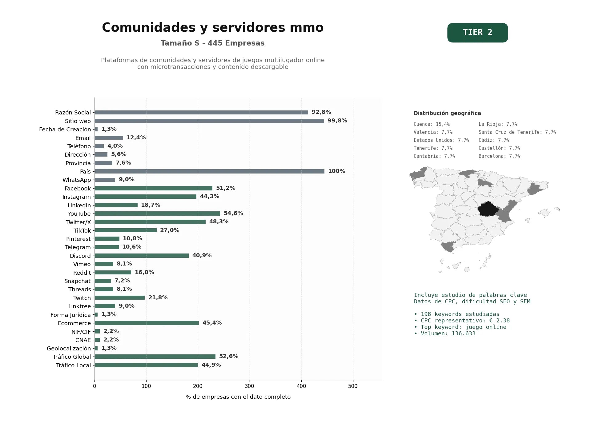 estudios de palabras clave, trafico web y datos de redes cosiales de Plataformas de comunidades y servidores de juegos multijugador online con microtransacciones y contenido descargable
