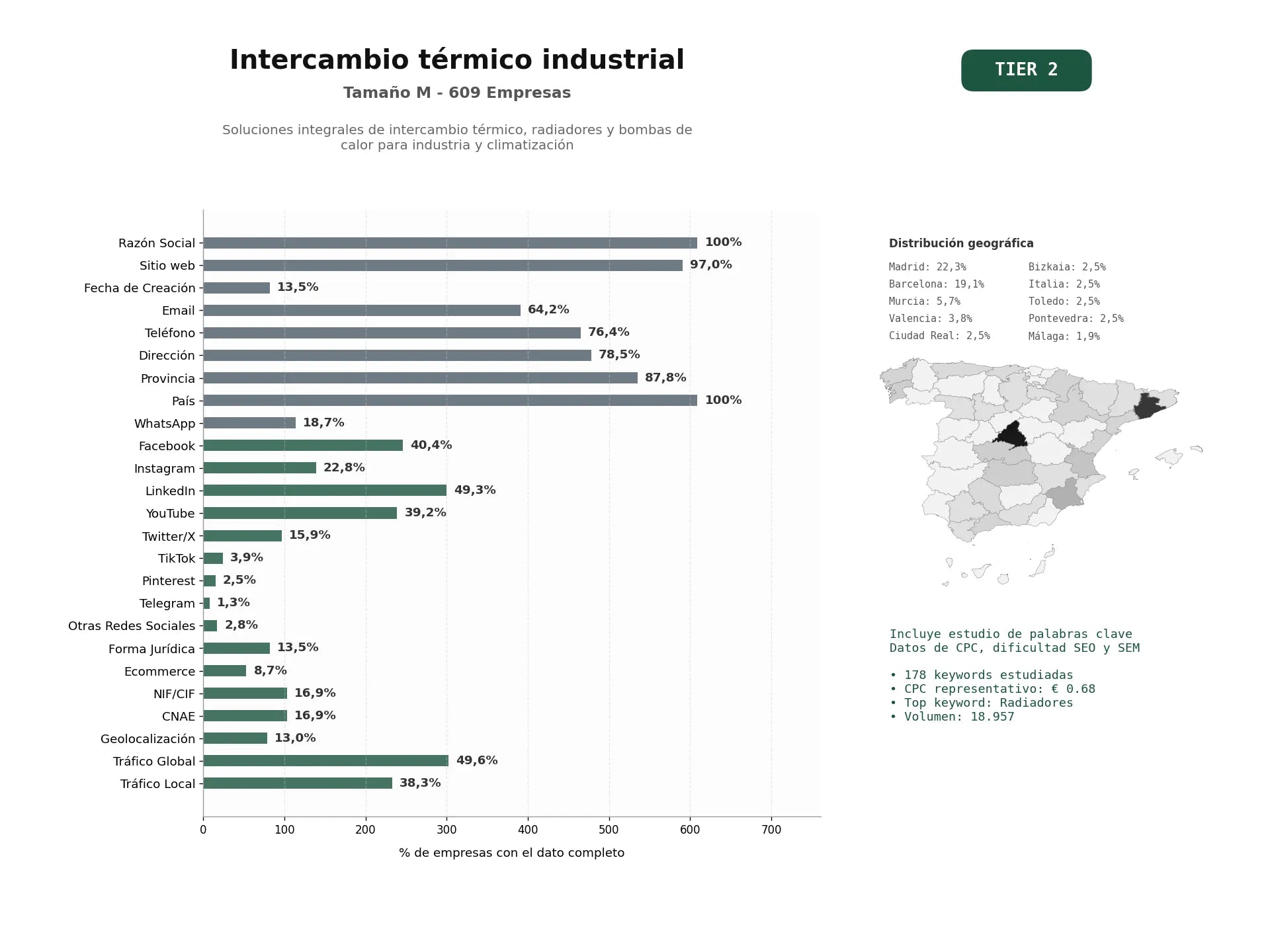 estudios de palabras clave, trafico web y datos de redes cosiales de Soluciones integrales de intercambio térmico, radiadores y bombas de calor para industria y climatización