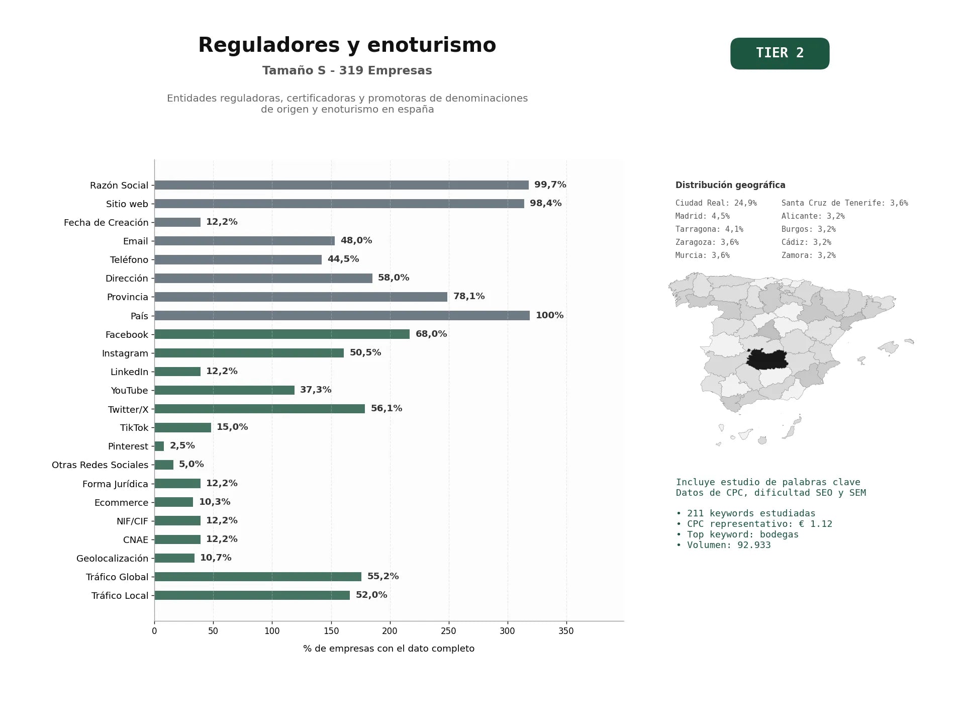 estudios de palabras clave, trafico web y datos de redes cosiales de Entidades reguladoras, certificadoras y promotoras de denominaciones de origen y enoturismo en España