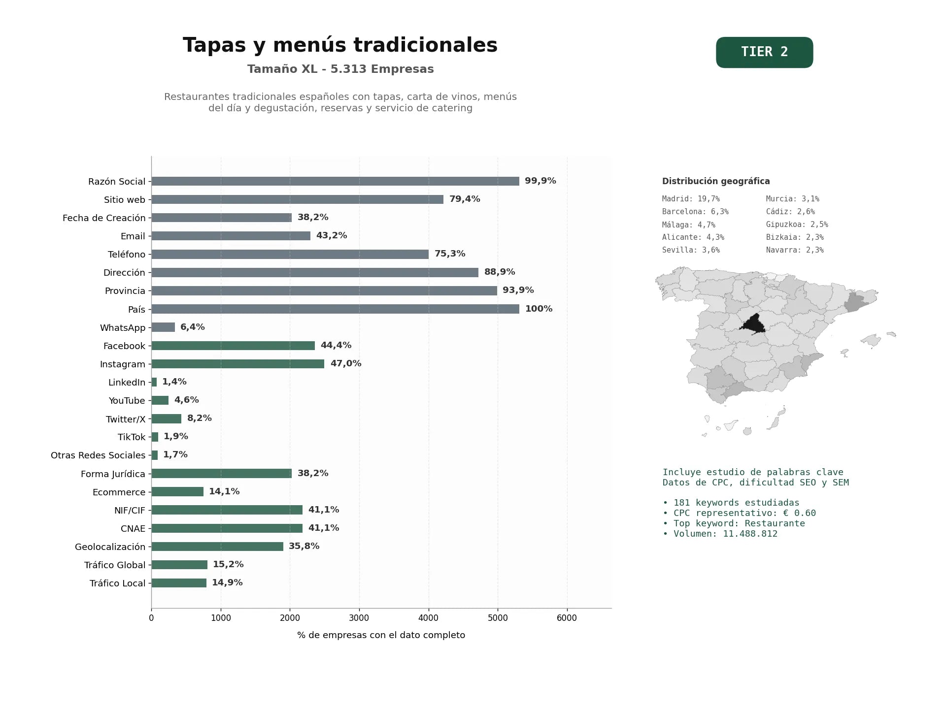 estudios de palabras clave, trafico web y datos de redes cosiales de Restaurantes tradicionales españoles con tapas, carta de vinos, menús del día y degustación, reservas y servicio de catering