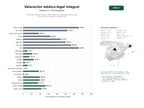 estudios de palabras clave, trafico web y datos de redes cosiales de Valoración médico-legal de daño corporal y capacidad laboral para víctimas de accidentes y contingencias
