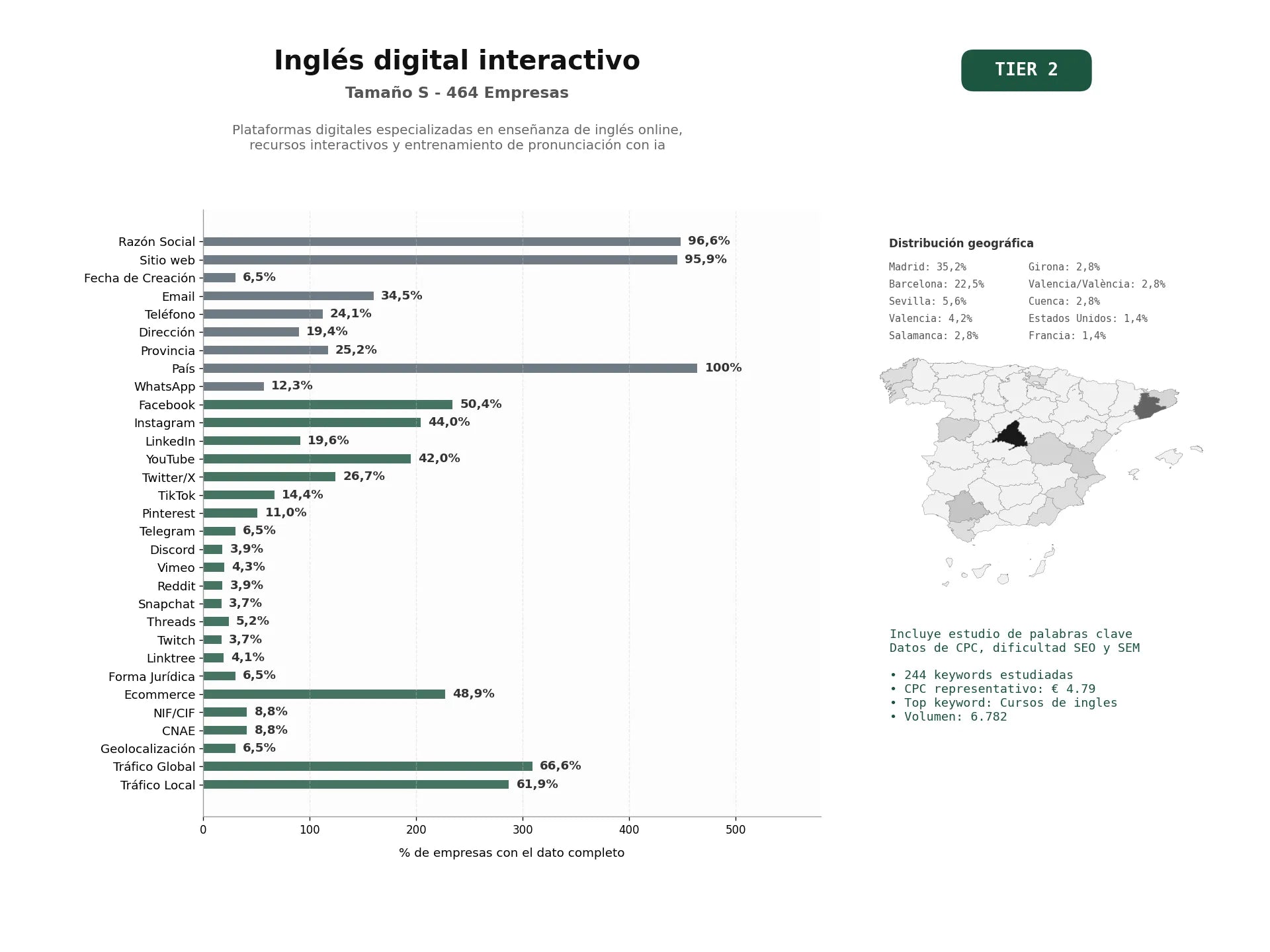 estudios de palabras clave, trafico web y datos de redes cosiales de Plataformas digitales especializadas en enseñanza de inglés online, recursos interactivos y entrenamiento de pronunciación con IA