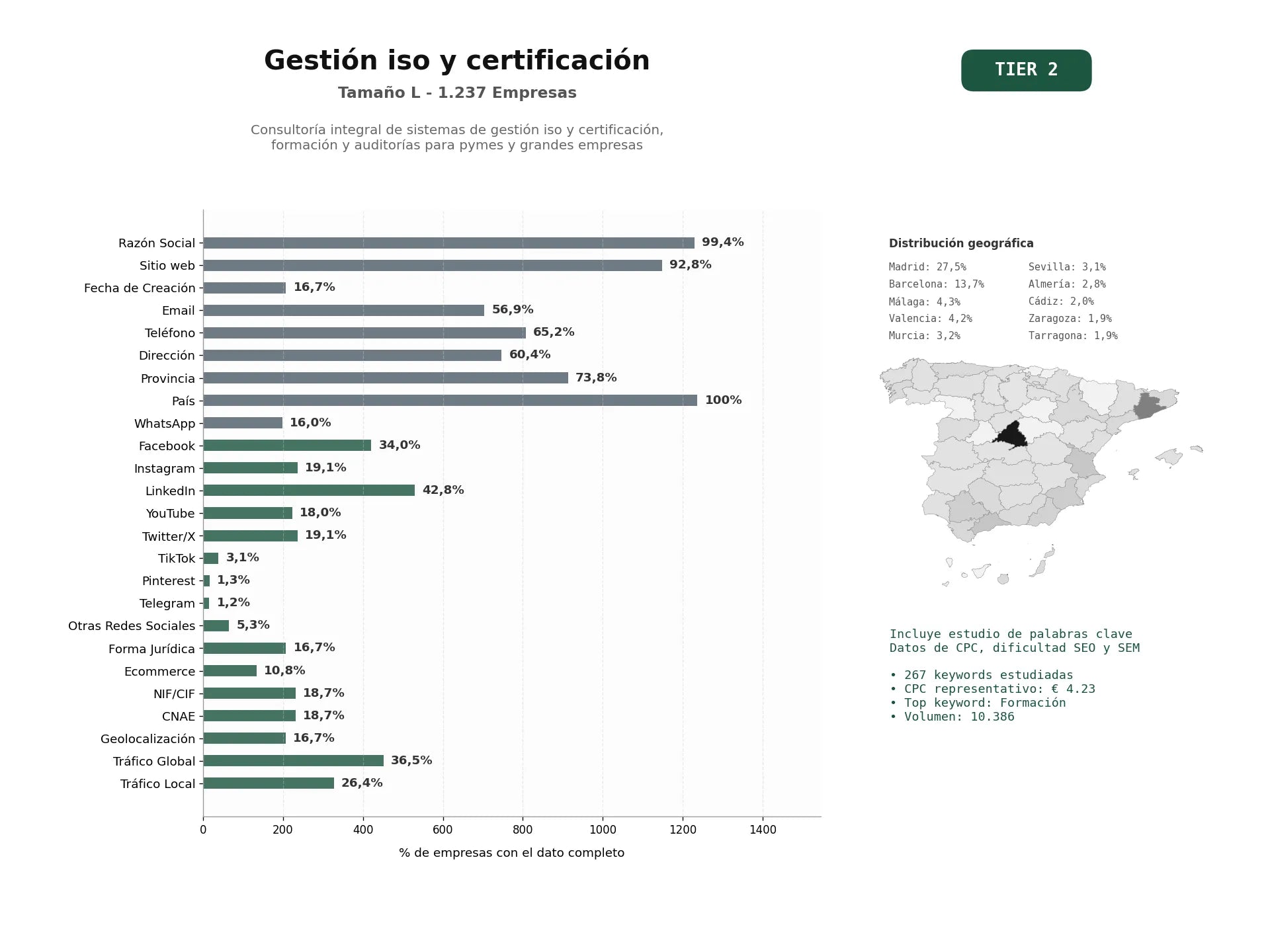 estudios de palabras clave, trafico web y datos de redes cosiales de Consultoría integral de sistemas de gestión ISO y certificación, formación y auditorías para pymes y grandes empresas