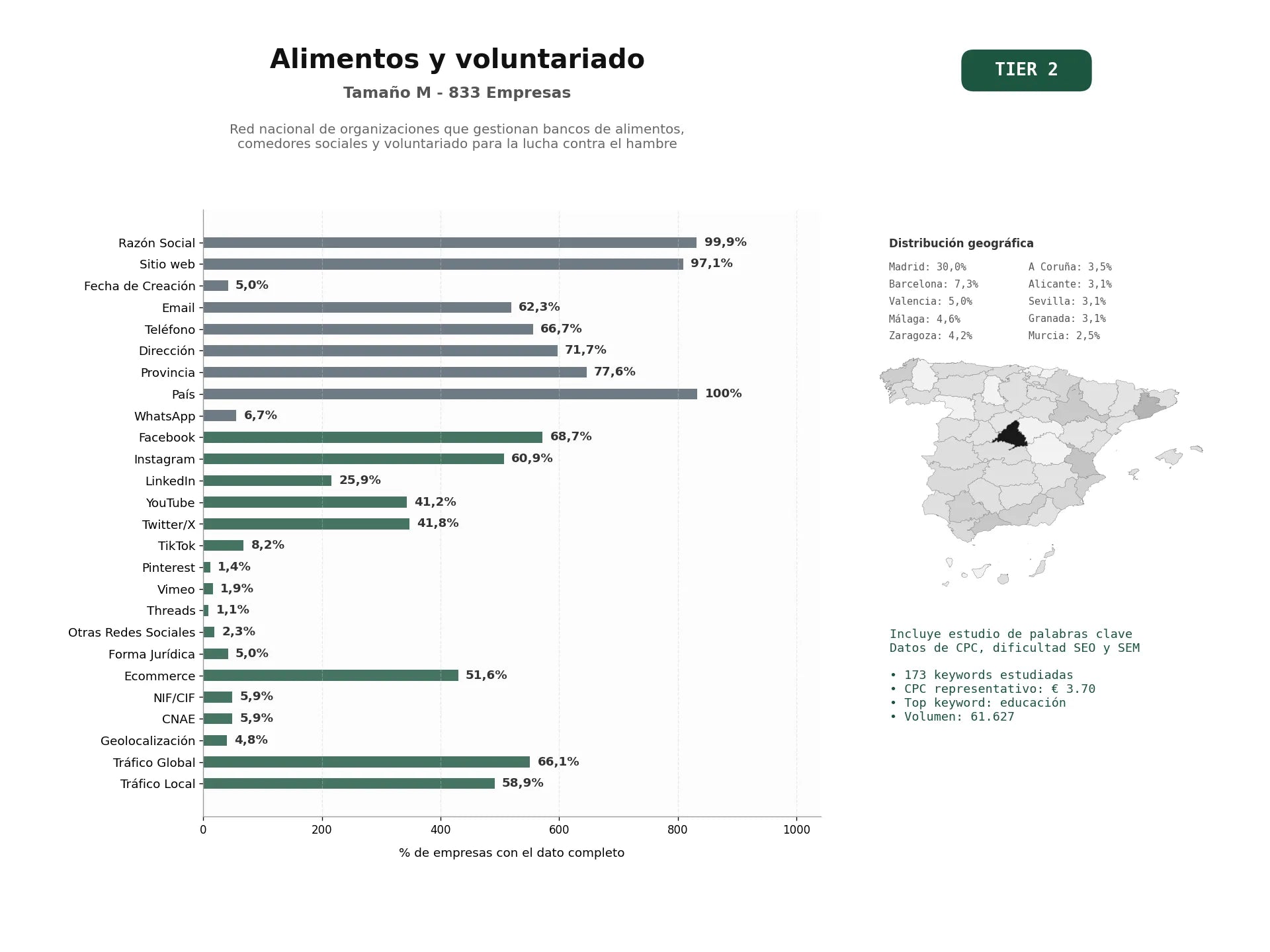 estudios de palabras clave, trafico web y datos de redes cosiales de Red nacional de organizaciones que gestionan bancos de alimentos, comedores sociales y voluntariado para la lucha contra el hambre