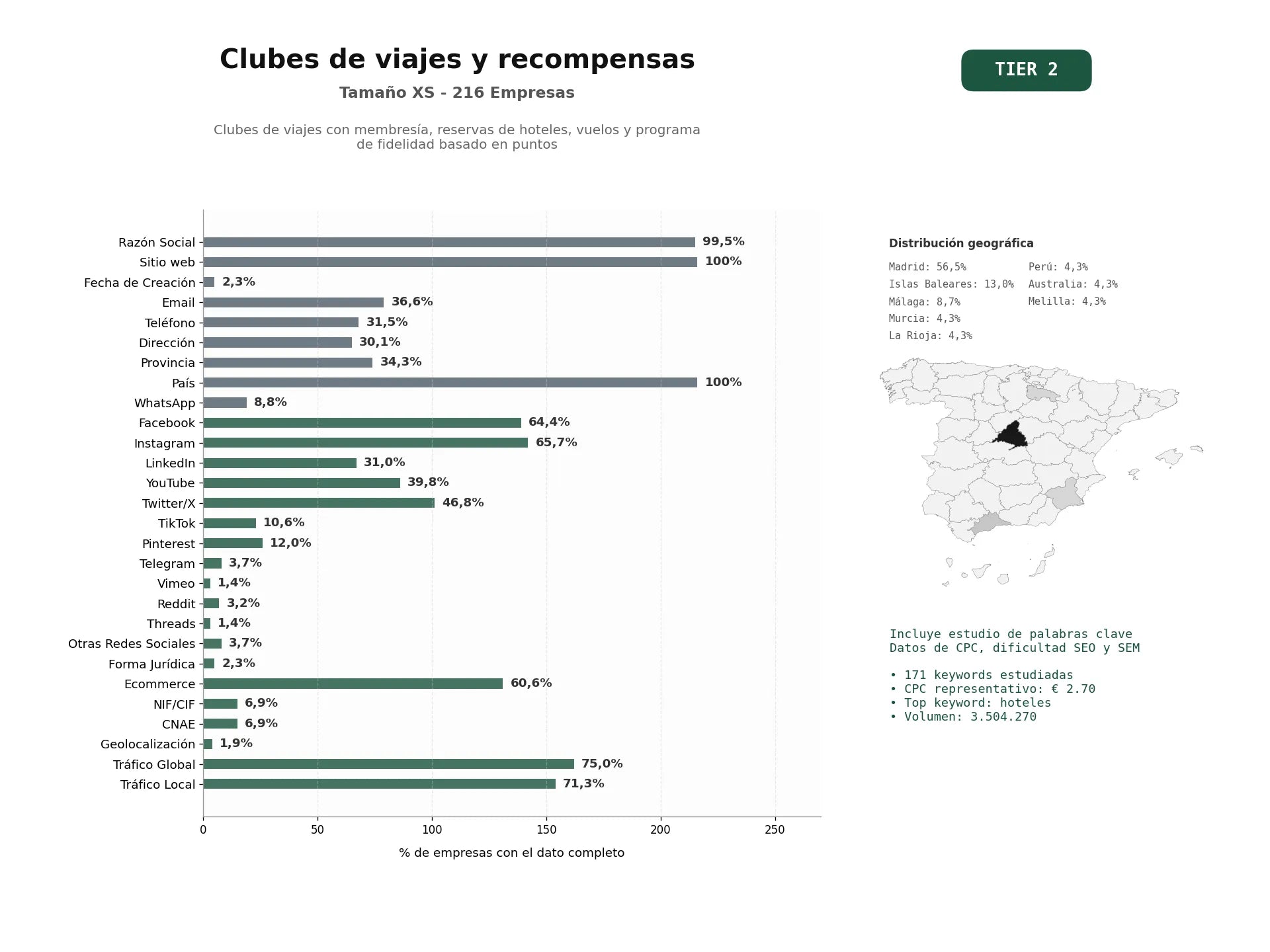 estudios de palabras clave, trafico web y datos de redes cosiales de Clubes de viajes con membresía, reservas de hoteles, vuelos y programa de fidelidad basado en puntos