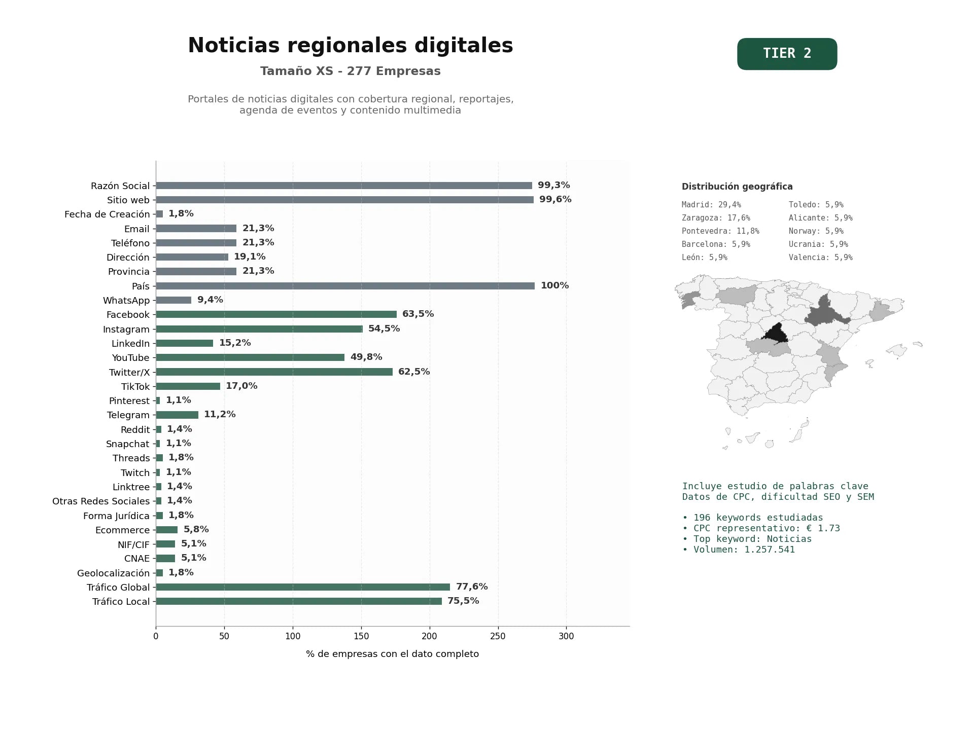 estudios de palabras clave, trafico web y datos de redes cosiales de Portales de noticias digitales con cobertura regional, reportajes, agenda de eventos y contenido multimedia