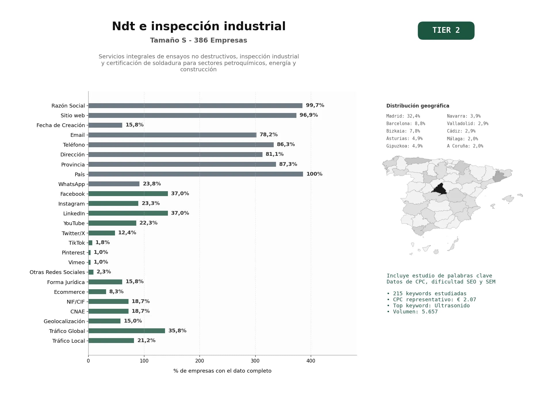 estudios de palabras clave, trafico web y datos de redes cosiales de Servicios integrales de Ensayos No Destructivos, inspección industrial y certificación de soldadura para sectores petroquímicos, energía y construcción