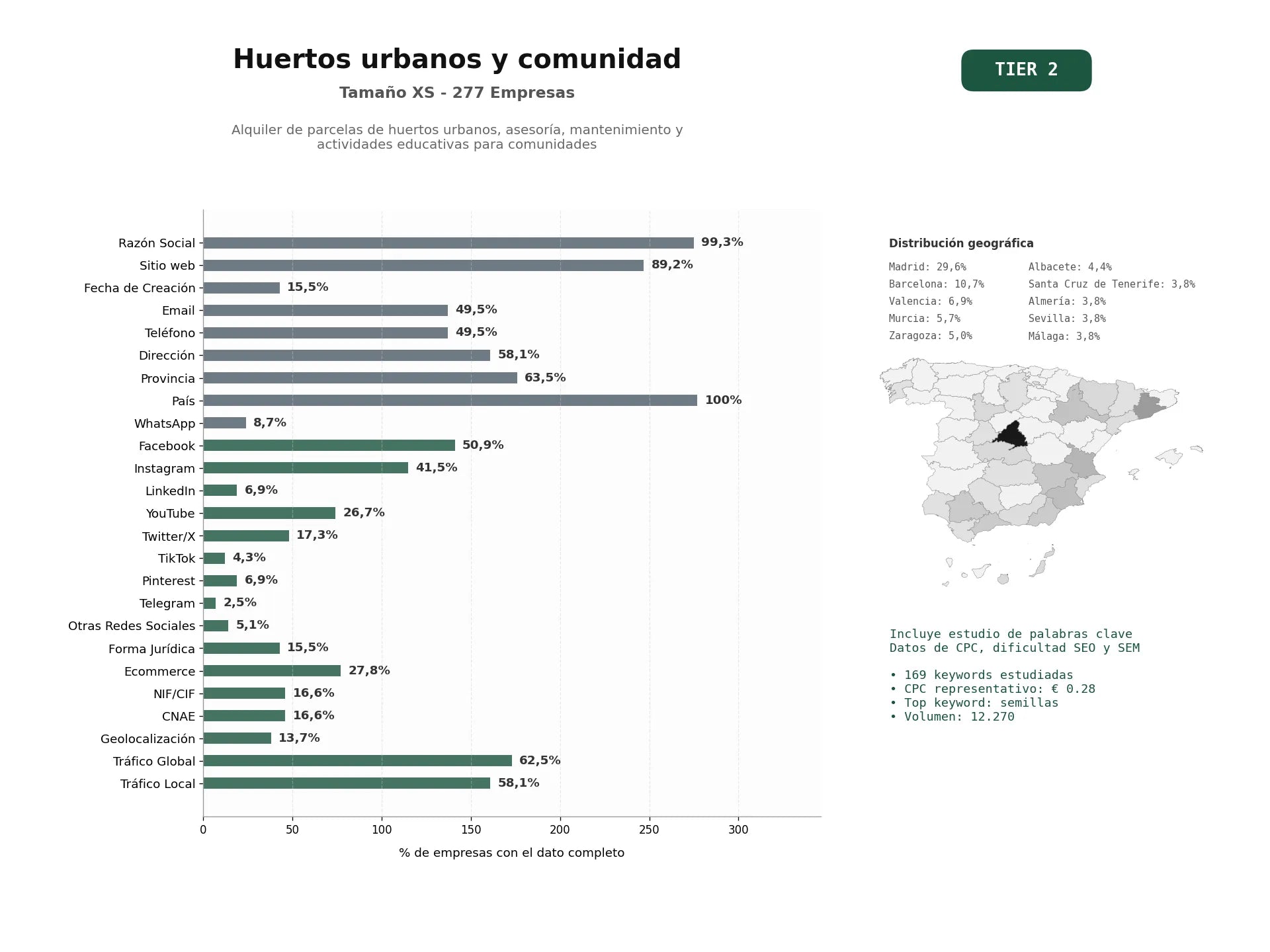 estudios de palabras clave, trafico web y datos de redes cosiales de Alquiler de parcelas de huertos urbanos, asesoría, mantenimiento y actividades educativas para comunidades