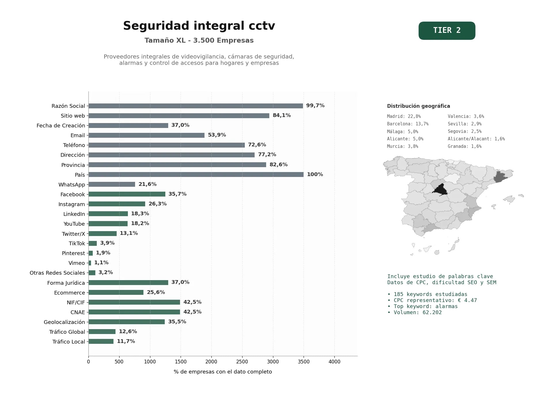 estudios de palabras clave, trafico web y datos de redes cosiales de Proveedores integrales de videovigilancia, cámaras de seguridad, alarmas y control de accesos para hogares y empresas