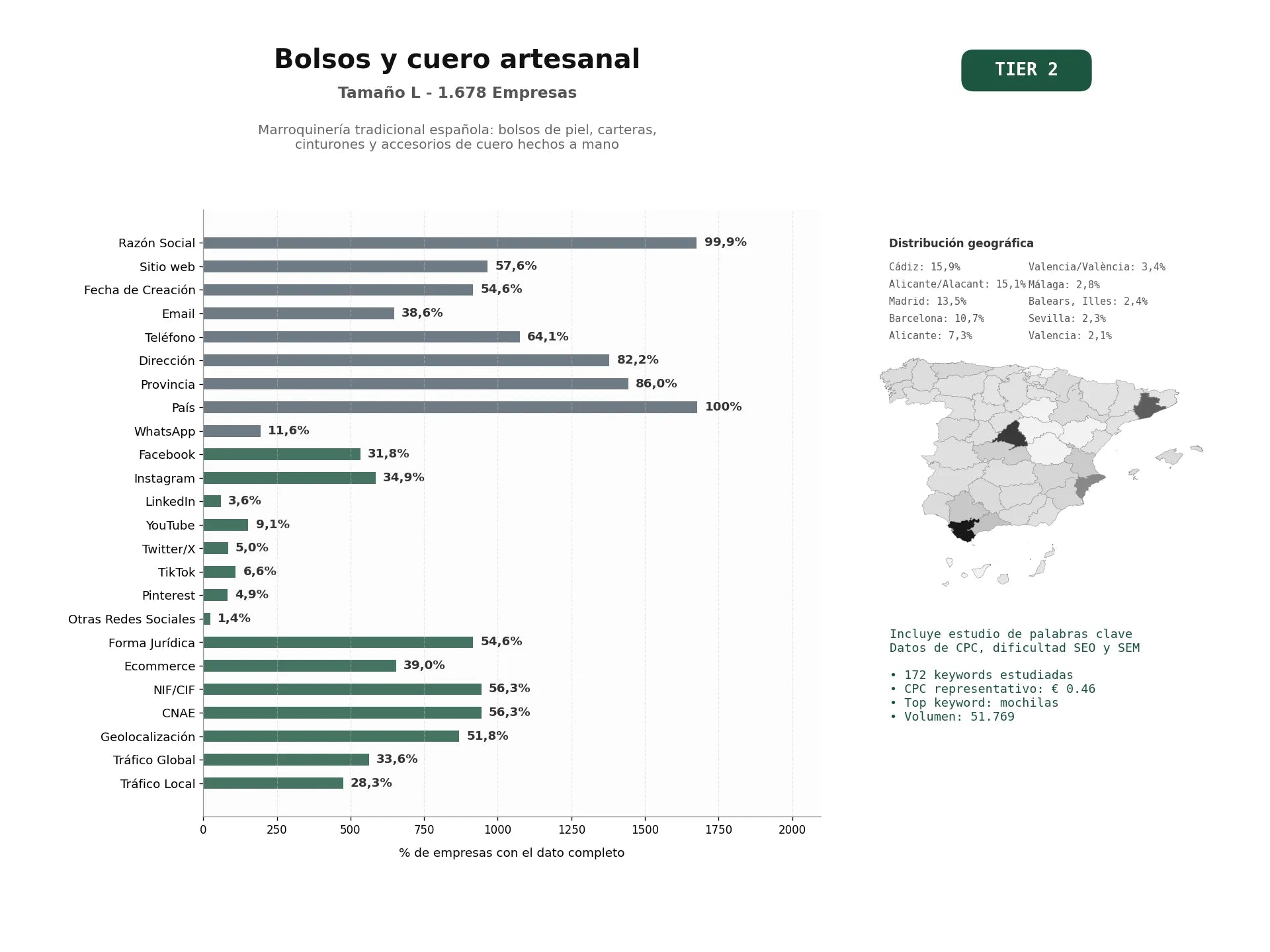 estudios de palabras clave, trafico web y datos de redes cosiales de Marroquinería tradicional española: bolsos de piel, carteras, cinturones y accesorios de cuero hechos a mano