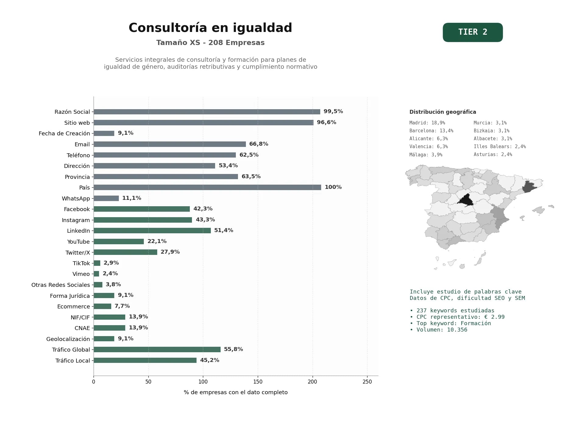 estudios de palabras clave, trafico web y datos de redes cosiales de Servicios integrales de consultoría y formación para planes de igualdad de género, auditorías retributivas y cumplimiento normativo