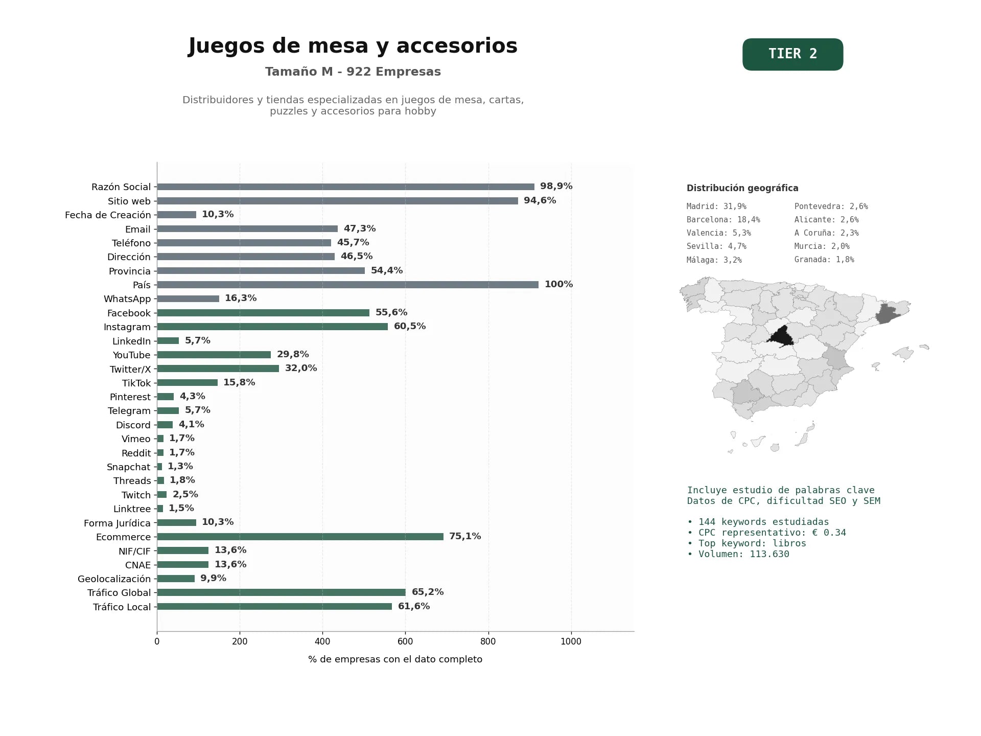 estudios de palabras clave, trafico web y datos de redes cosiales de Distribuidores y tiendas especializadas en juegos de mesa, cartas, puzzles y accesorios para hobby