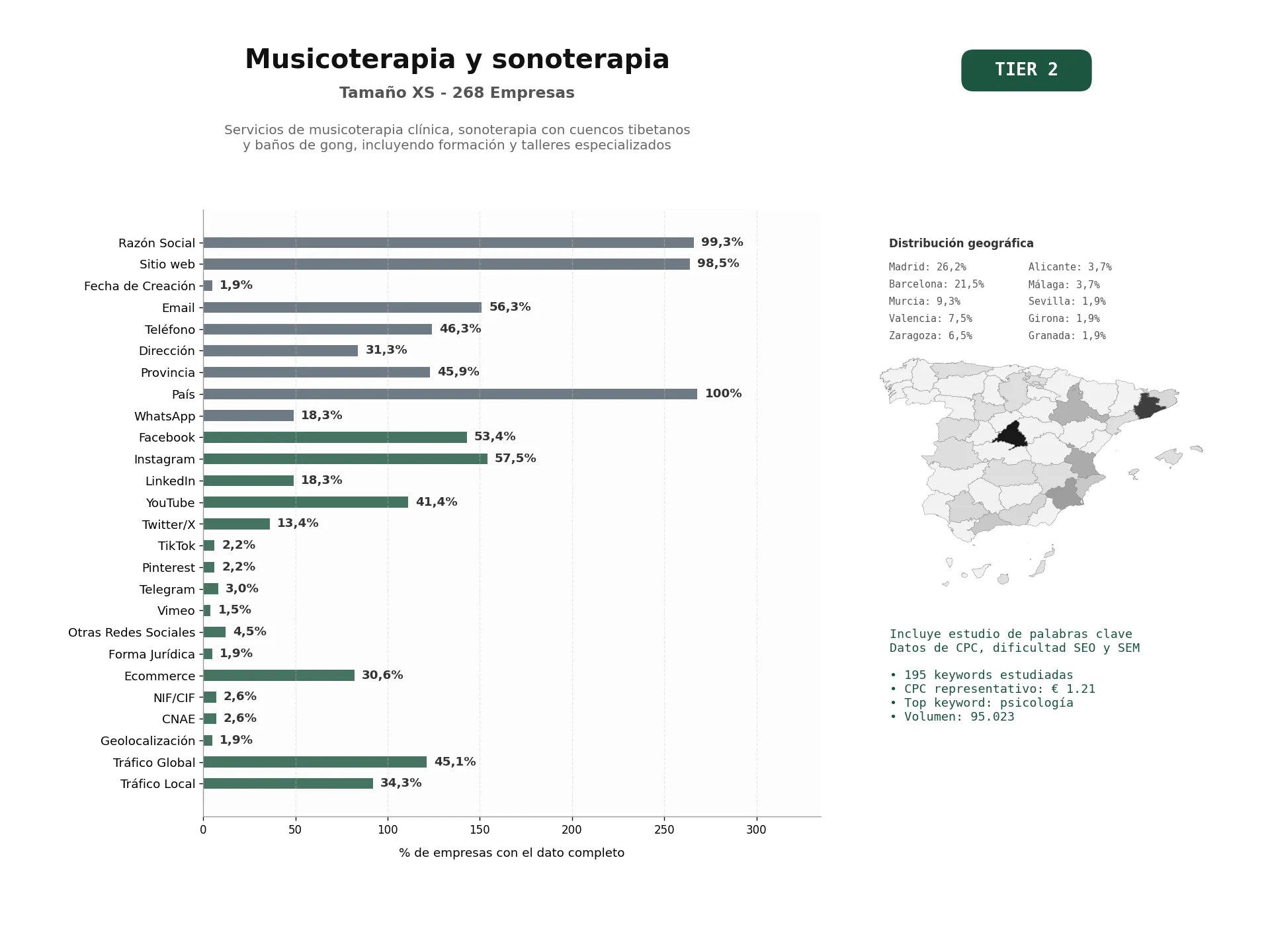 estudios de palabras clave, trafico web y datos de redes cosiales de Servicios de musicoterapia clínica, sonoterapia con cuencos tibetanos y baños de gong, incluyendo formación y talleres especializados