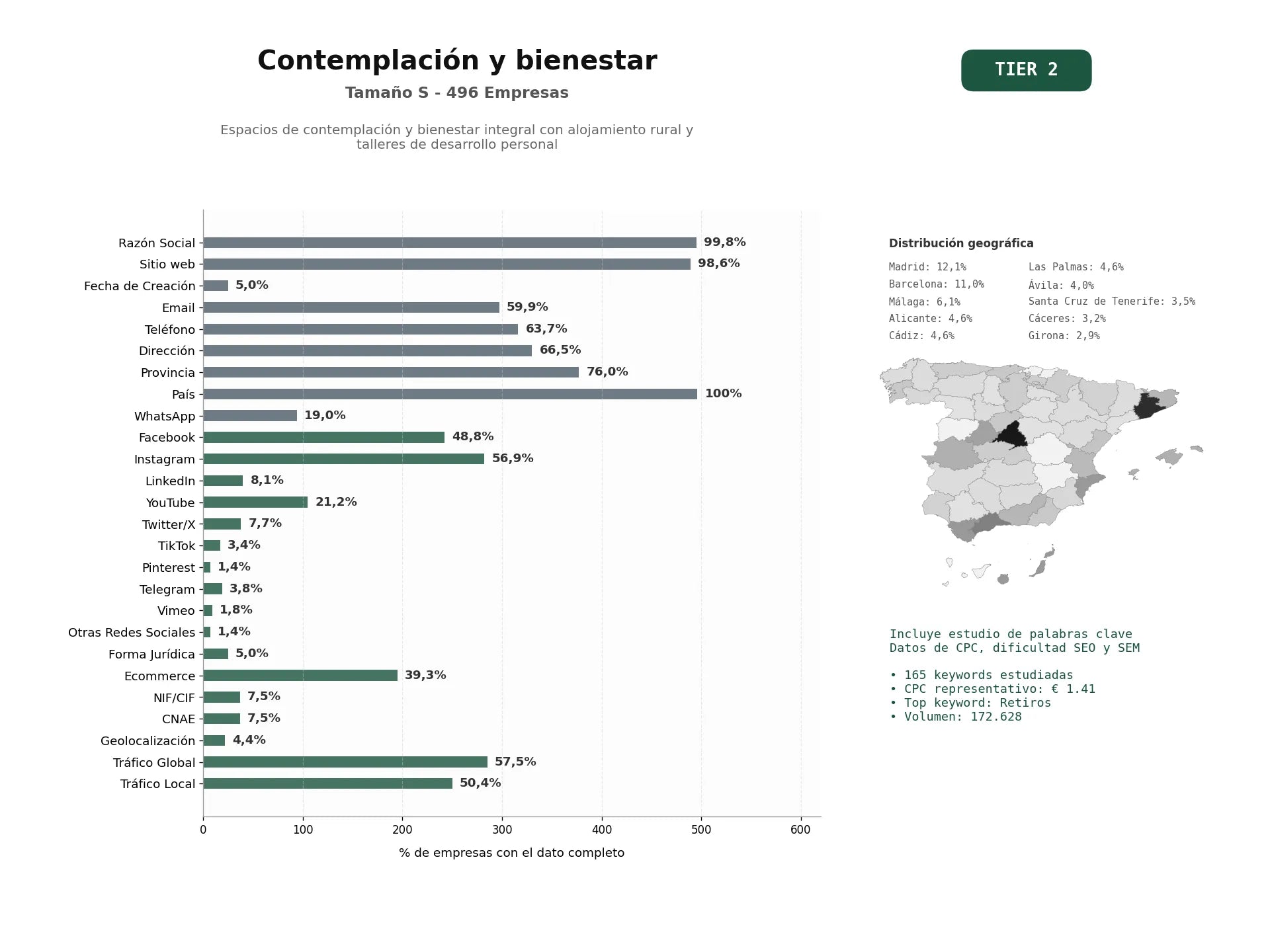 estudios de palabras clave, trafico web y datos de redes cosiales de Espacios de contemplación y bienestar integral con alojamiento rural y talleres de desarrollo personal