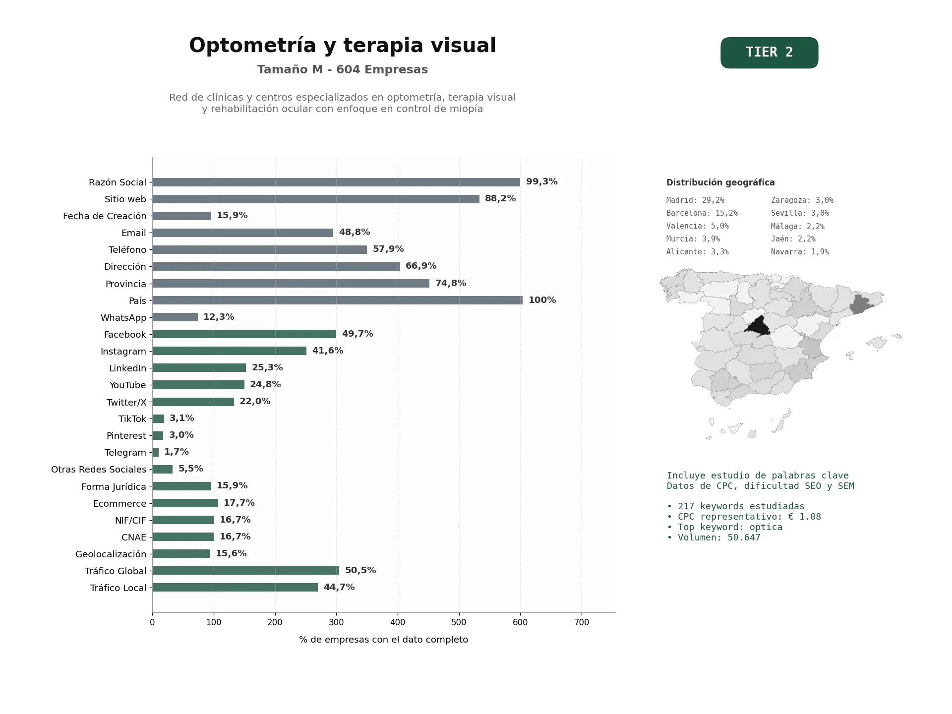 estudios de palabras clave, trafico web y datos de redes cosiales de Red de clínicas y centros especializados en optometría, terapia visual y rehabilitación ocular con enfoque en control de miopía