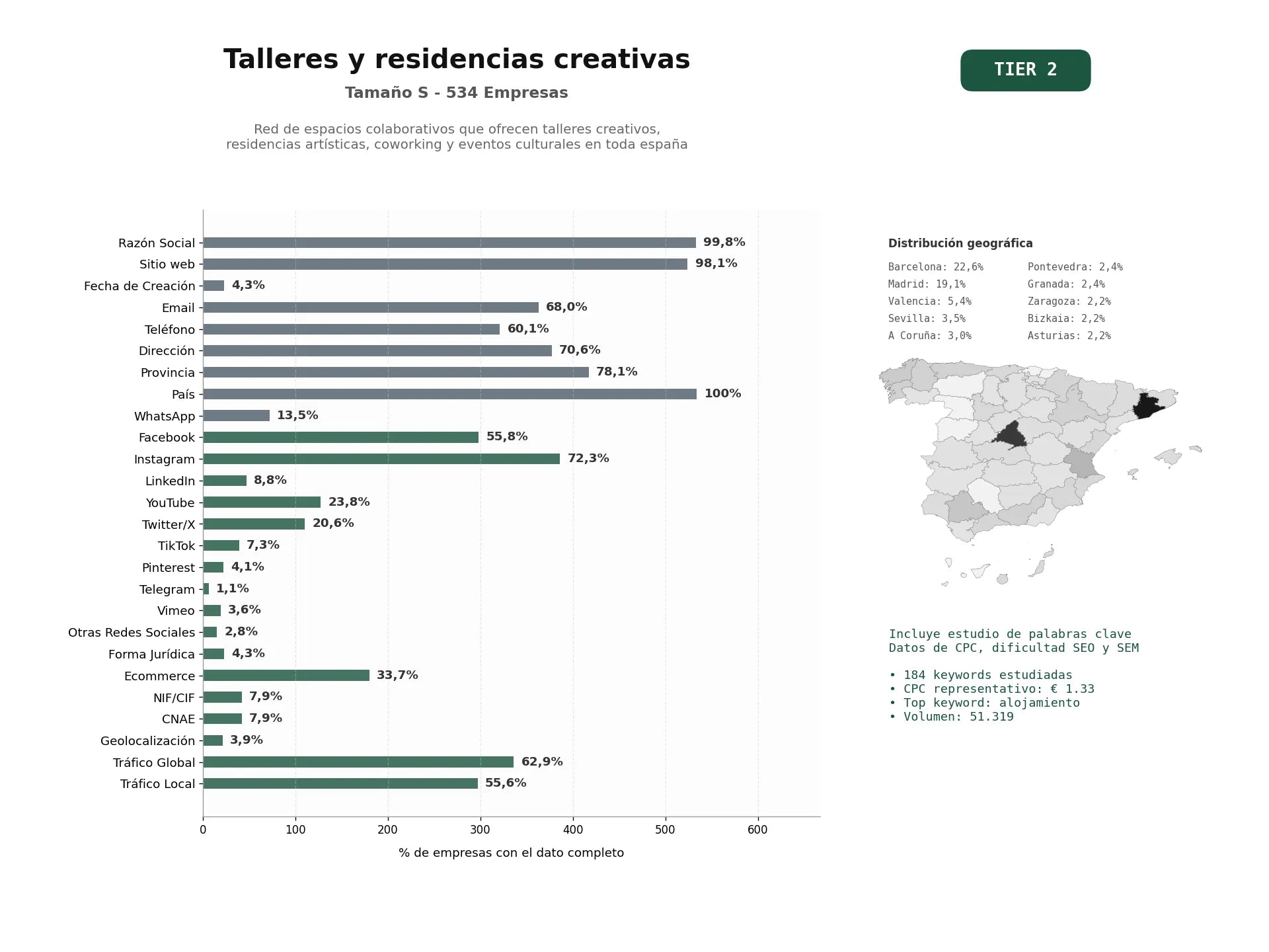 estudios de palabras clave, trafico web y datos de redes cosiales de Red de espacios colaborativos que ofrecen talleres creativos, residencias artísticas, coworking y eventos culturales en toda España