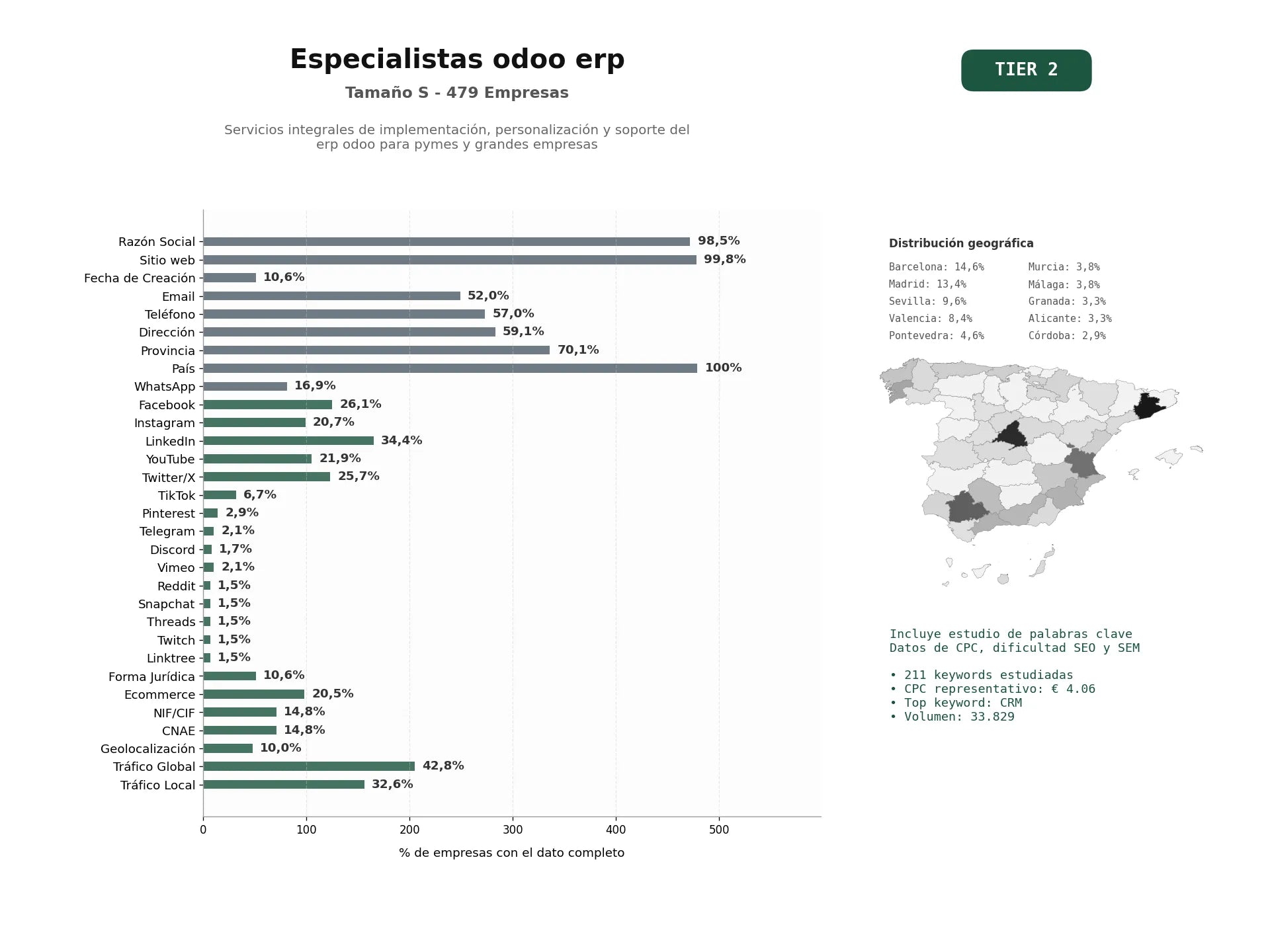 estudios de palabras clave, trafico web y datos de redes cosiales de Servicios integrales de implementación, personalización y soporte del ERP Odoo para pymes y grandes empresas