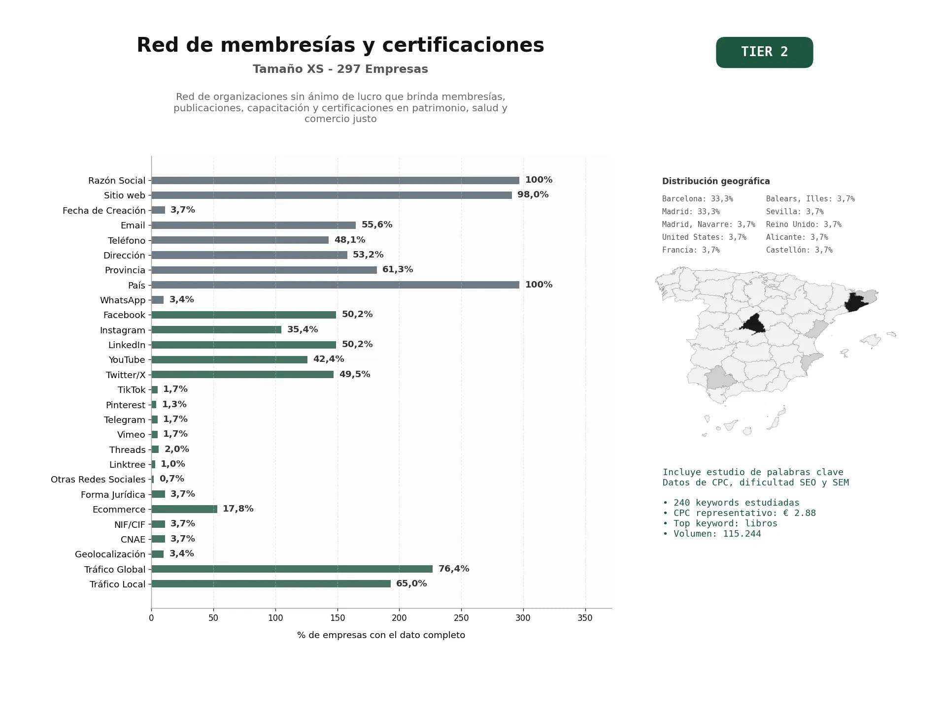 estudios de palabras clave, trafico web y datos de redes cosiales de Red de organizaciones sin ánimo de lucro que brinda membresías, publicaciones, capacitación y certificaciones en patrimonio, salud y comercio justo