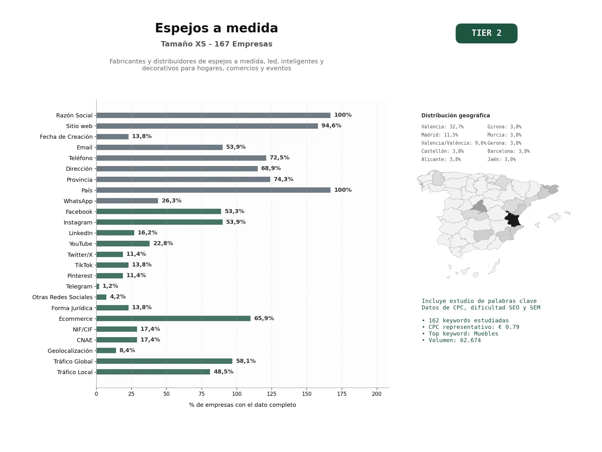 estudios de palabras clave, trafico web y datos de redes cosiales de Fabricantes y distribuidores de espejos a medida, LED, inteligentes y decorativos para hogares, comercios y eventos