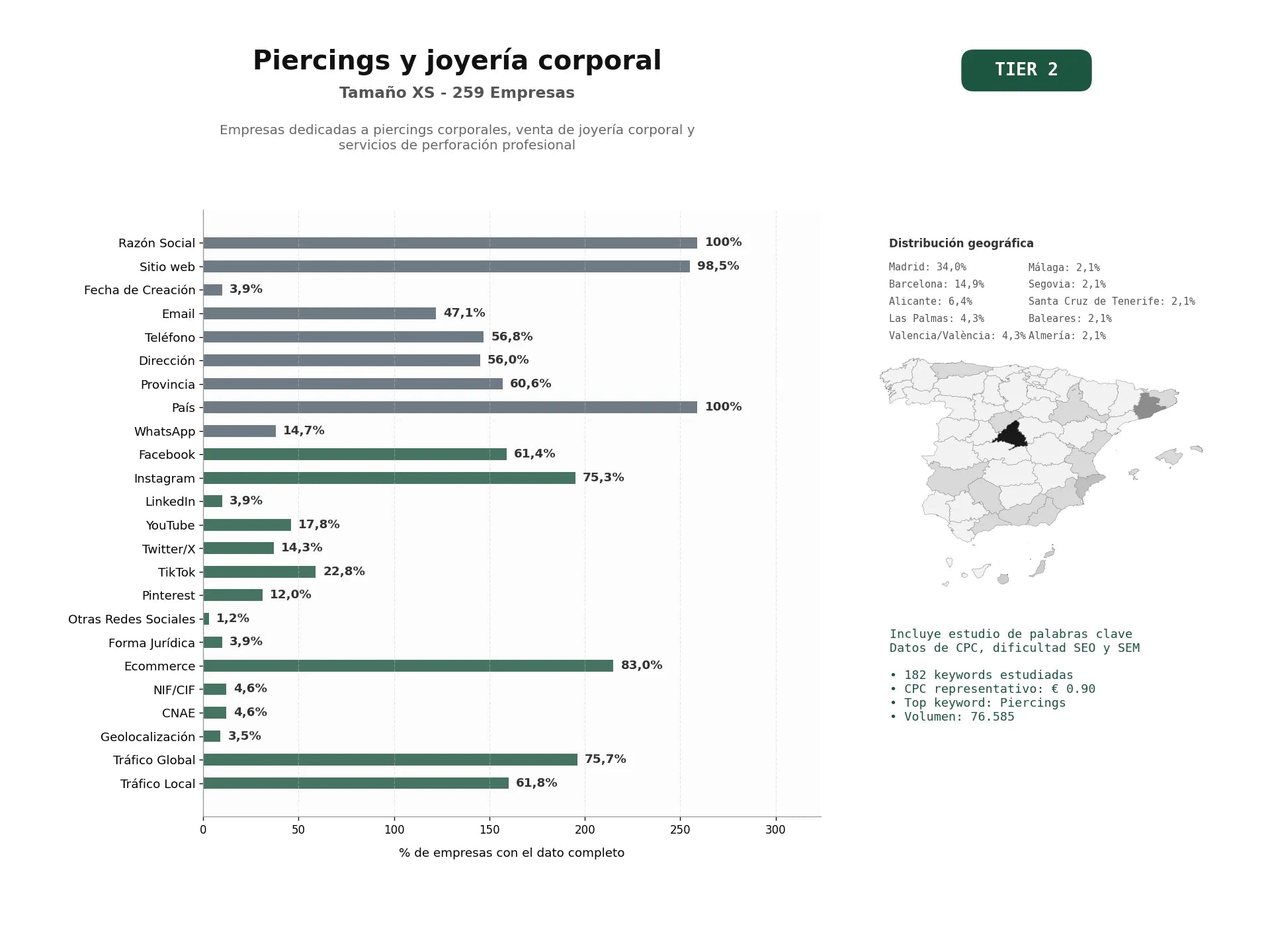 estudios de palabras clave, trafico web y datos de redes cosiales de Empresas dedicadas a piercings corporales, venta de joyería corporal y servicios de perforación profesional